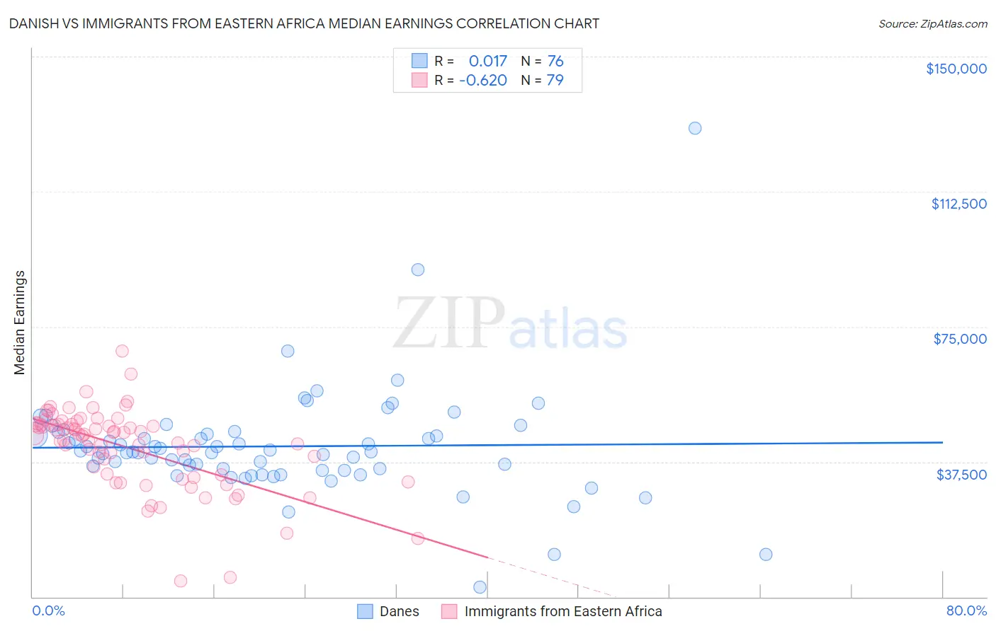 Danish vs Immigrants from Eastern Africa Median Earnings