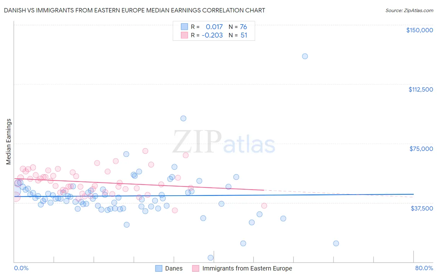 Danish vs Immigrants from Eastern Europe Median Earnings