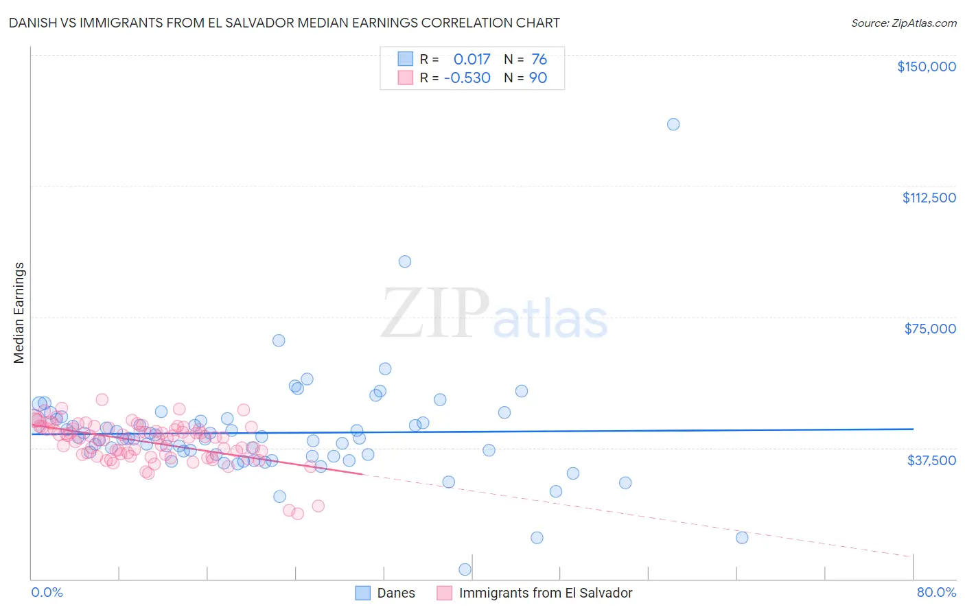 Danish vs Immigrants from El Salvador Median Earnings