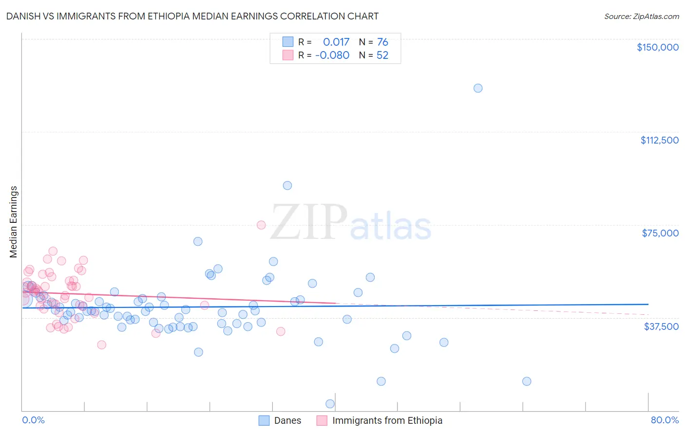Danish vs Immigrants from Ethiopia Median Earnings