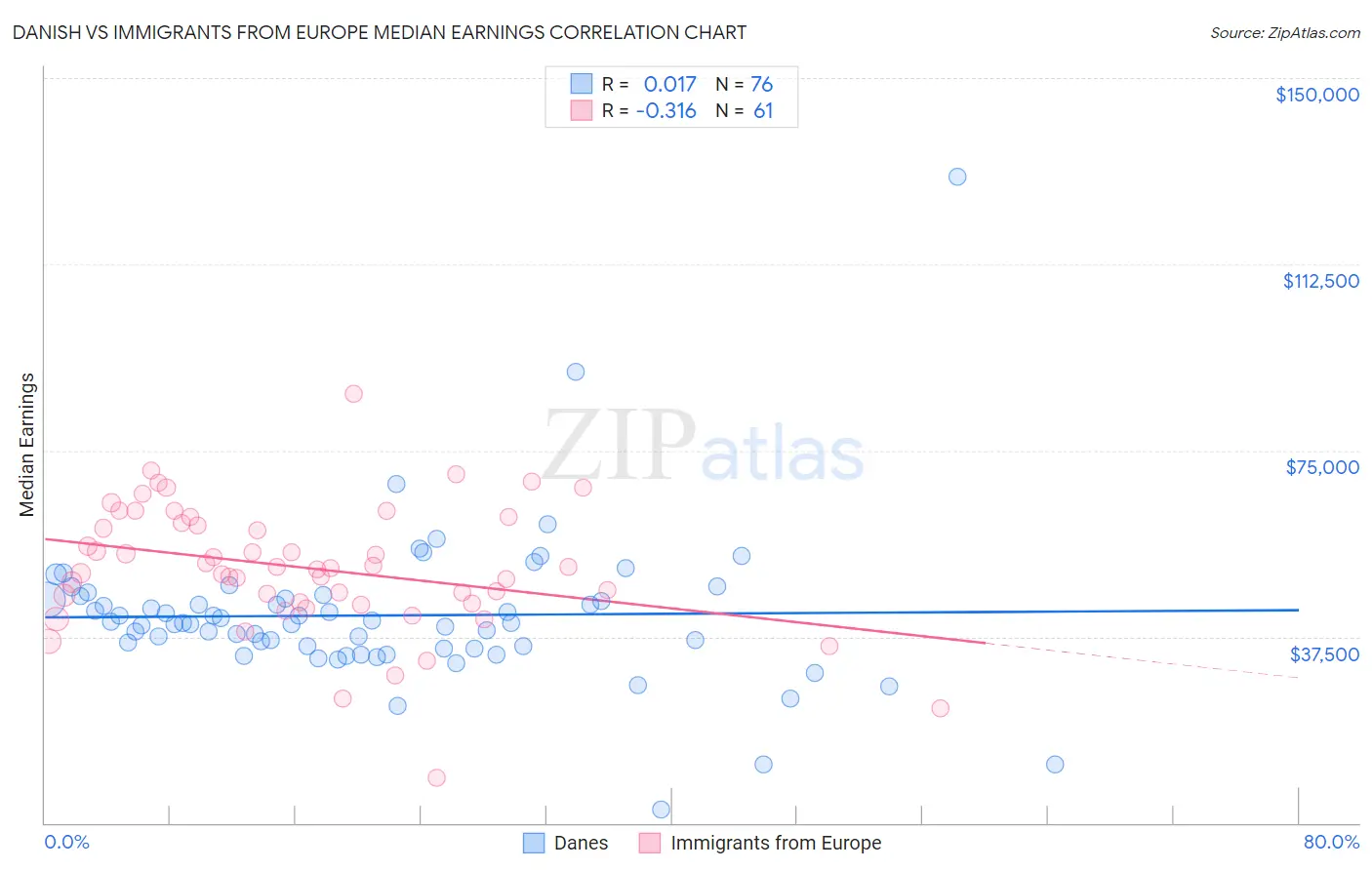 Danish vs Immigrants from Europe Median Earnings