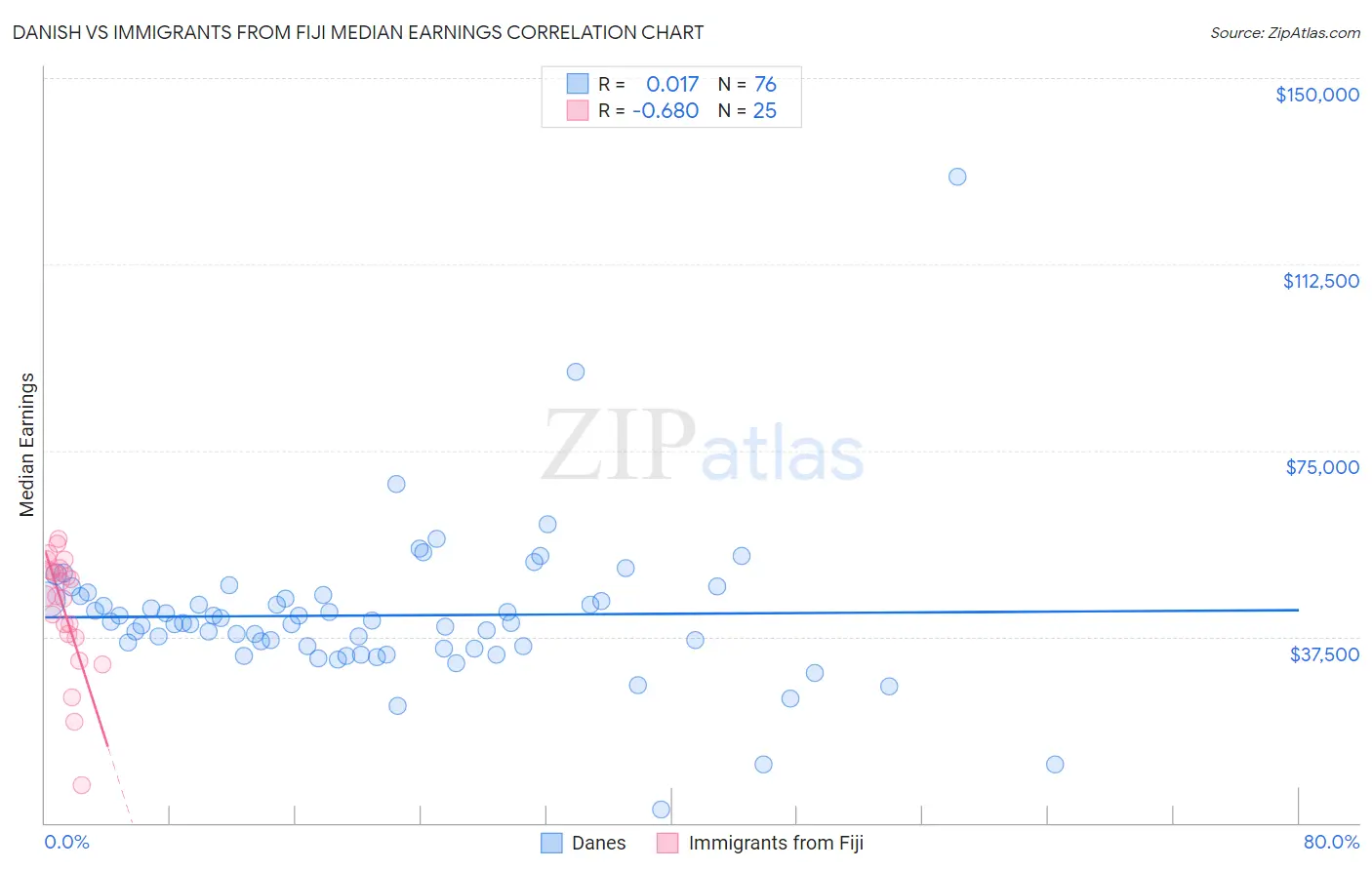 Danish vs Immigrants from Fiji Median Earnings