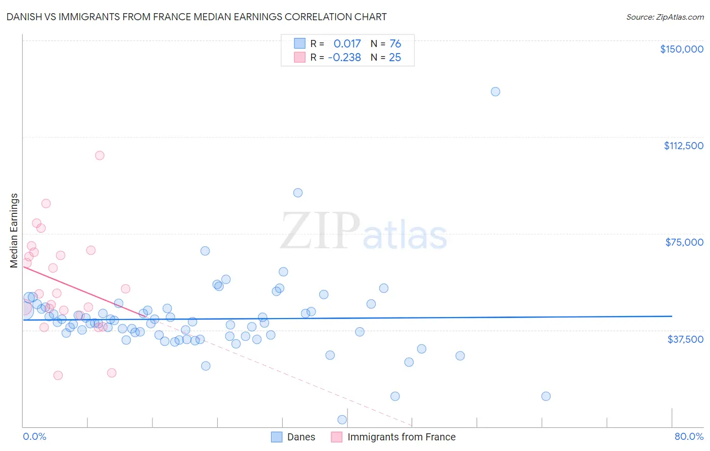 Danish vs Immigrants from France Median Earnings
