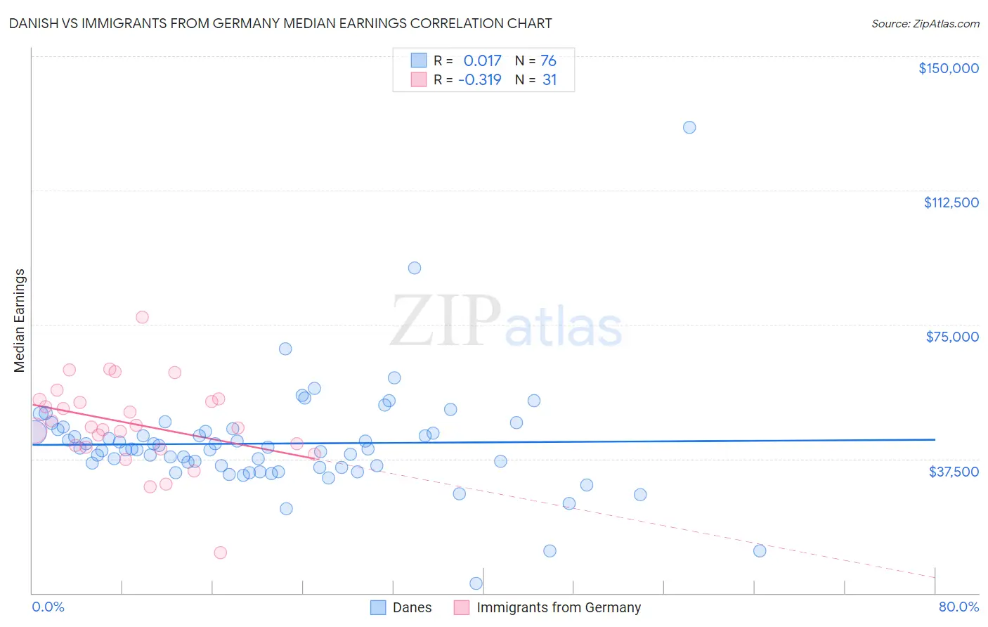 Danish vs Immigrants from Germany Median Earnings