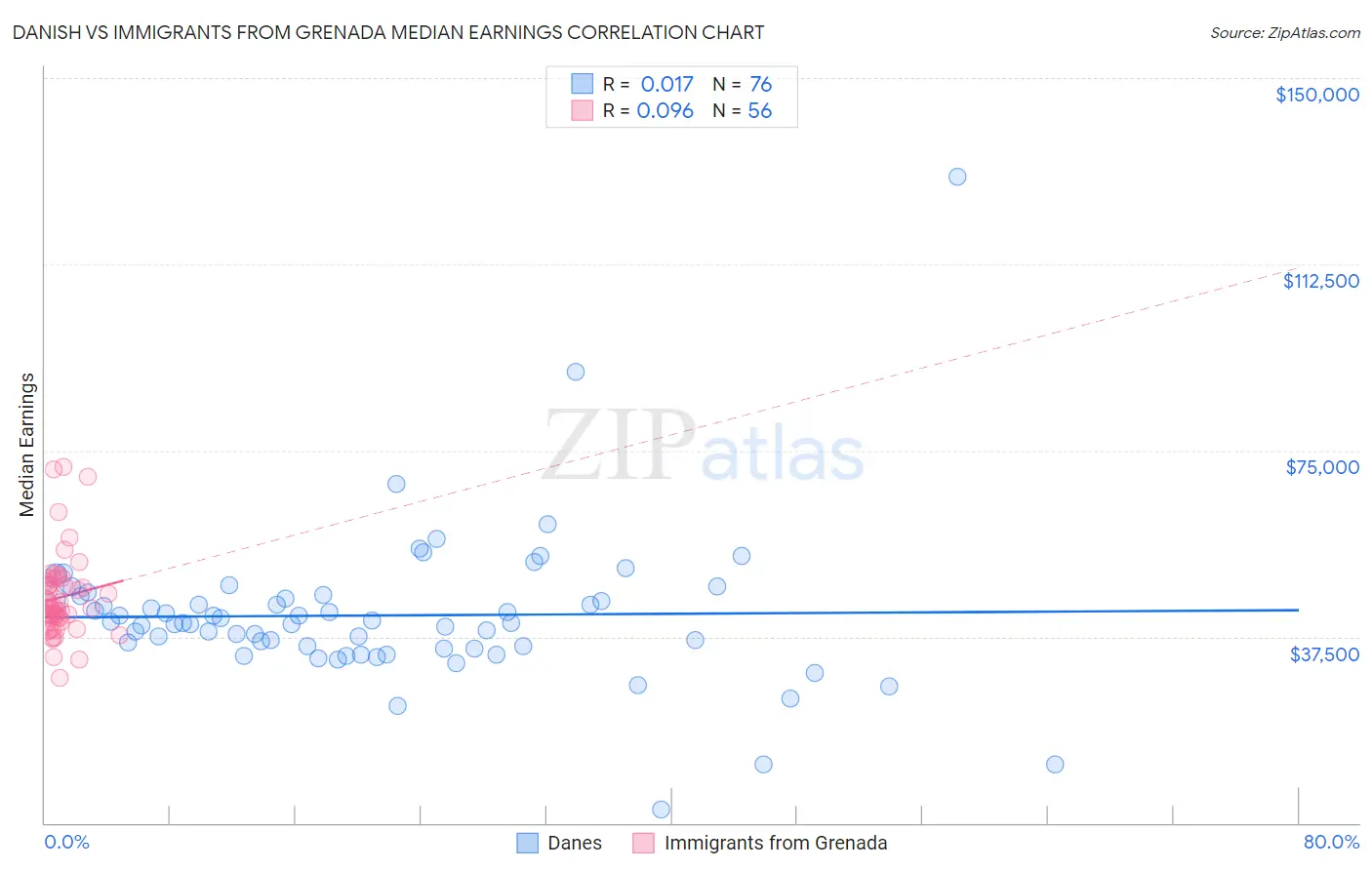 Danish vs Immigrants from Grenada Median Earnings