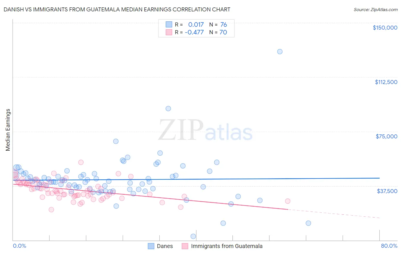 Danish vs Immigrants from Guatemala Median Earnings