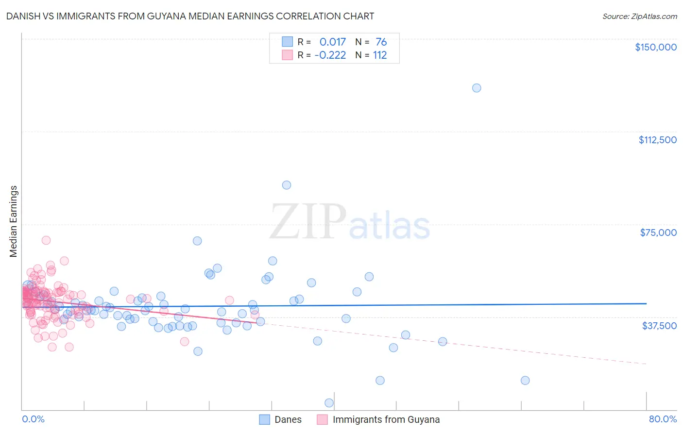 Danish vs Immigrants from Guyana Median Earnings