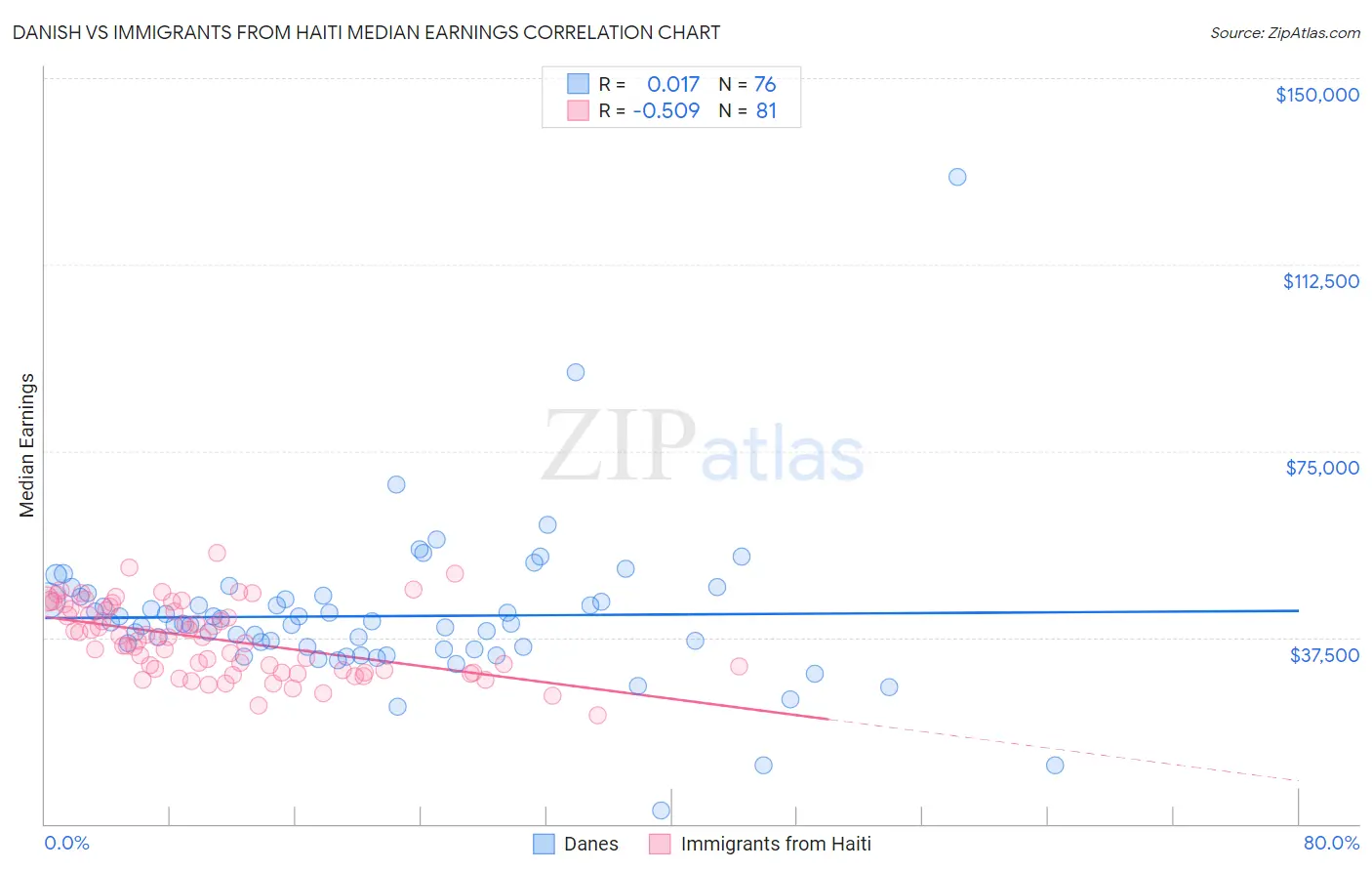 Danish vs Immigrants from Haiti Median Earnings