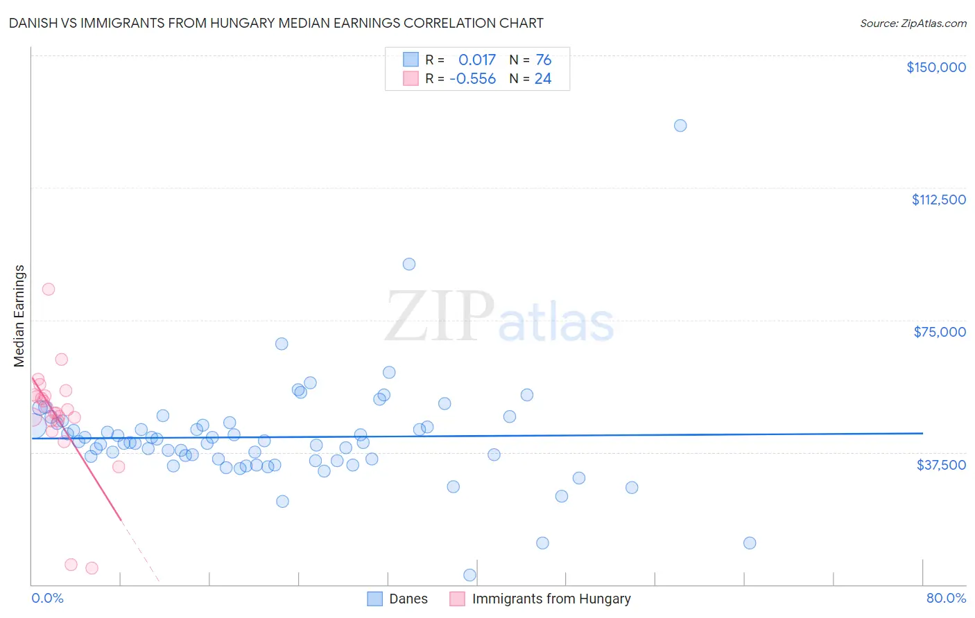 Danish vs Immigrants from Hungary Median Earnings