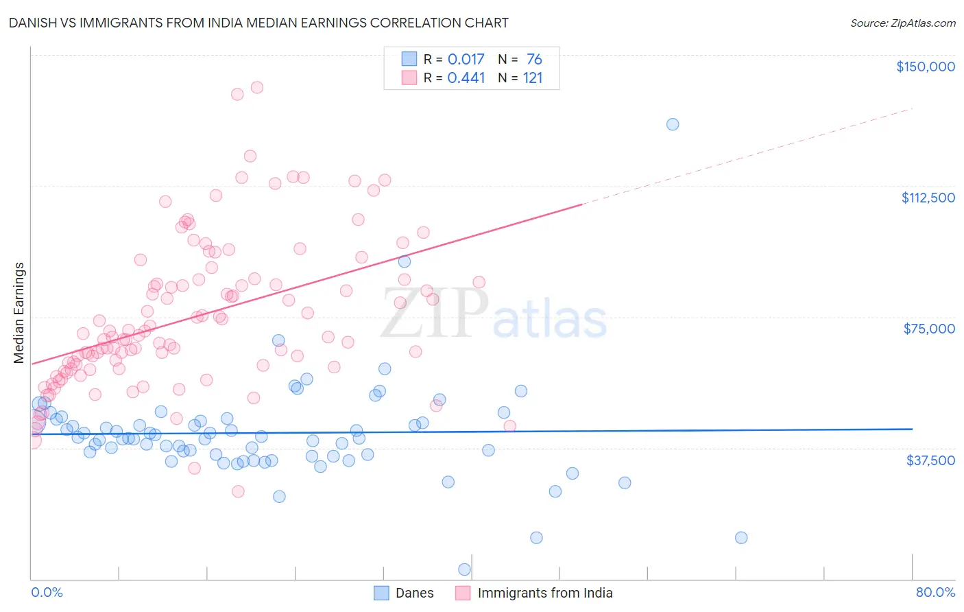 Danish vs Immigrants from India Median Earnings