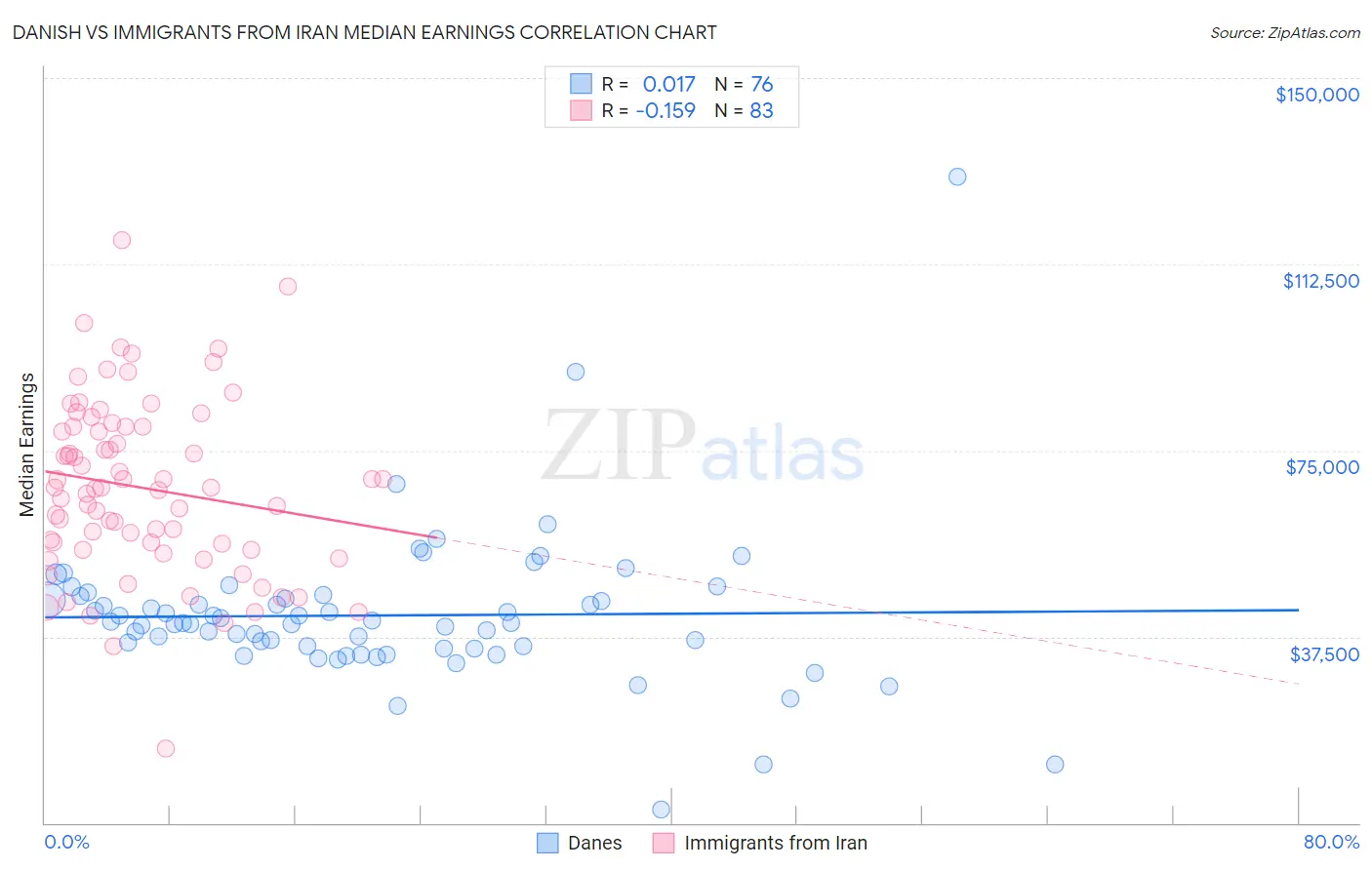 Danish vs Immigrants from Iran Median Earnings
