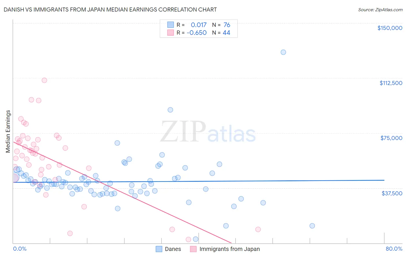 Danish vs Immigrants from Japan Median Earnings