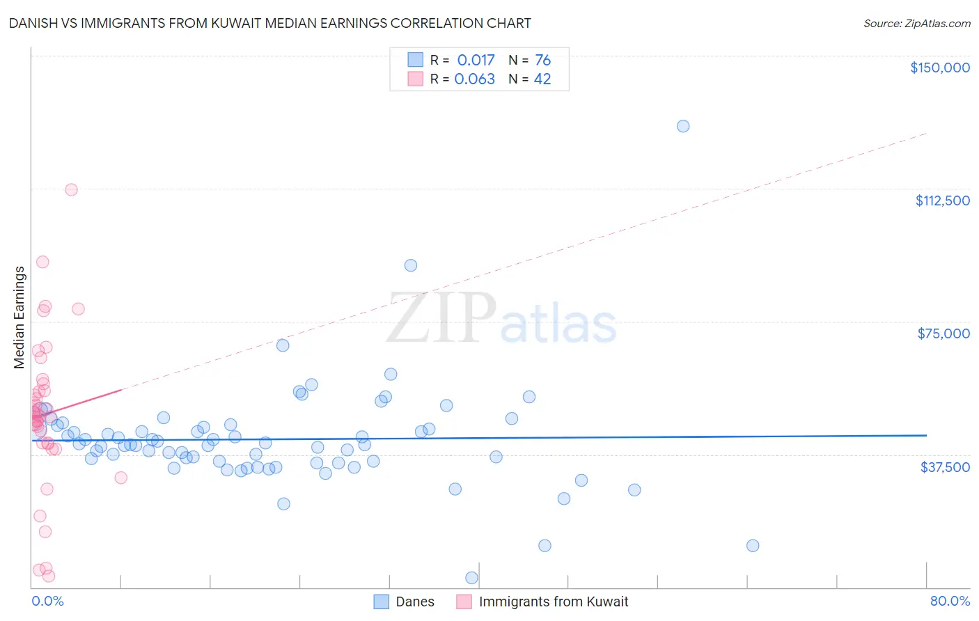 Danish vs Immigrants from Kuwait Median Earnings