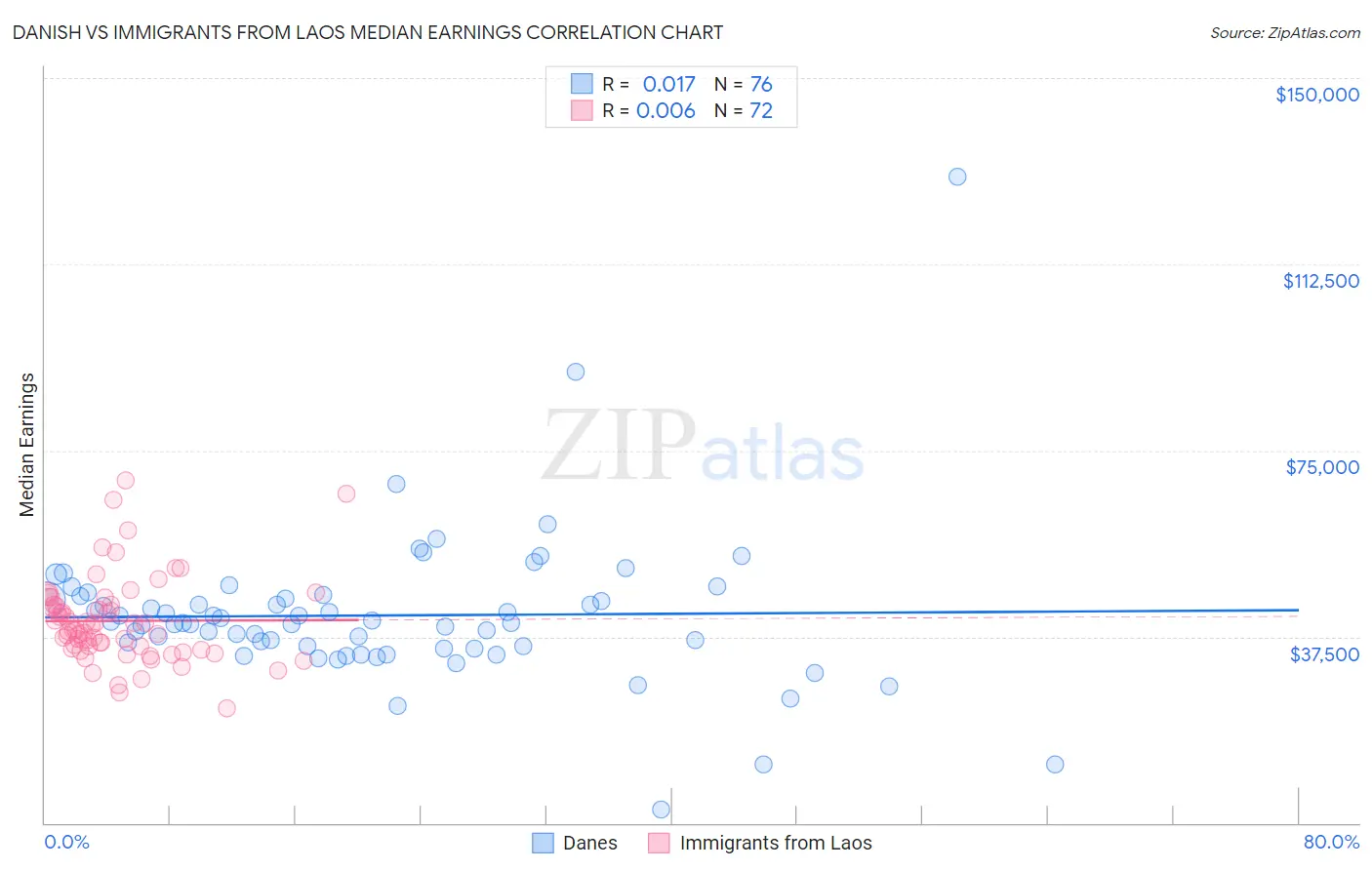 Danish vs Immigrants from Laos Median Earnings