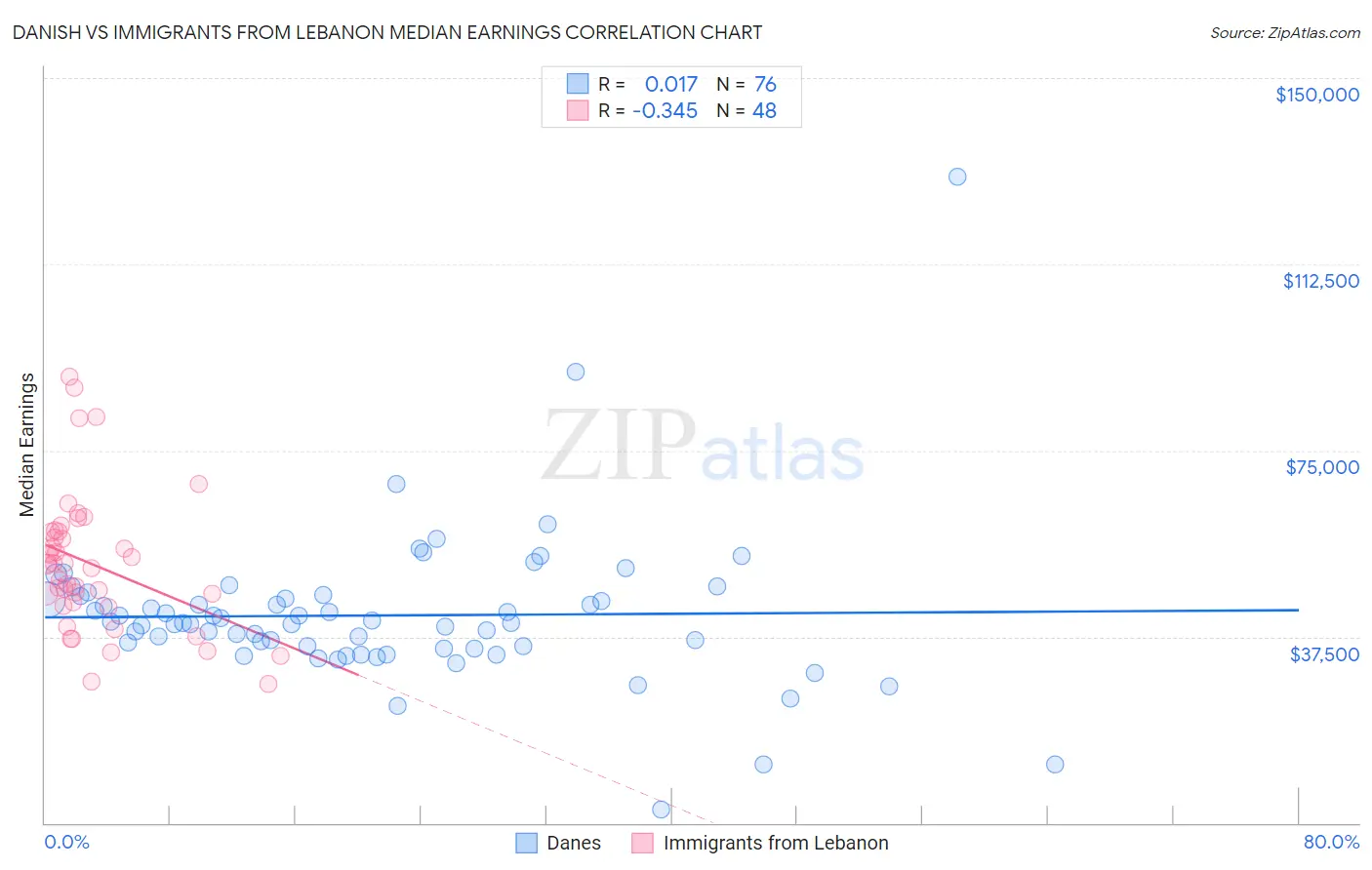Danish vs Immigrants from Lebanon Median Earnings