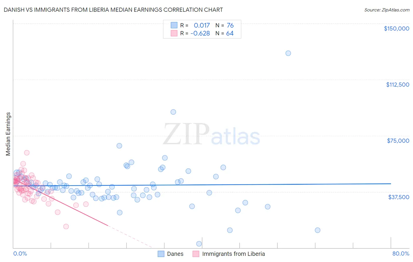 Danish vs Immigrants from Liberia Median Earnings