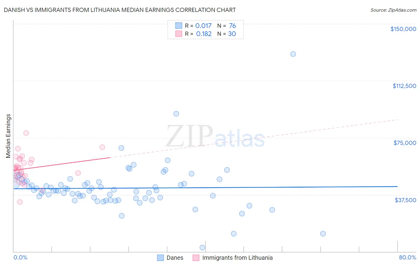 Danish vs Immigrants from Lithuania Median Earnings