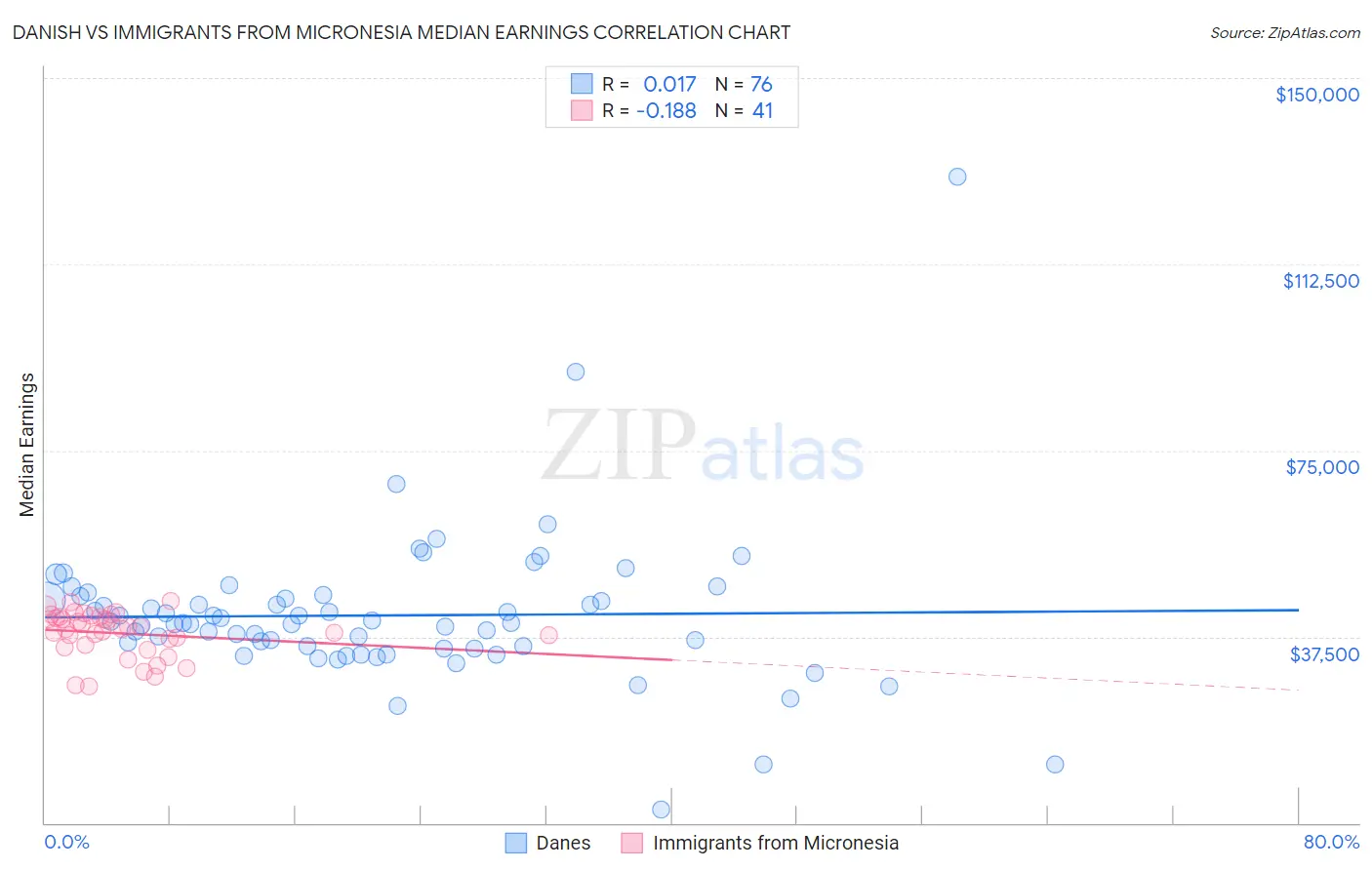 Danish vs Immigrants from Micronesia Median Earnings