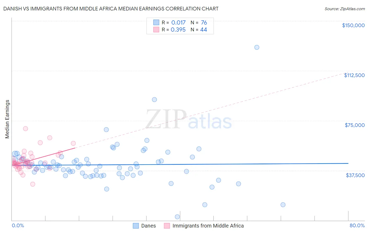 Danish vs Immigrants from Middle Africa Median Earnings
