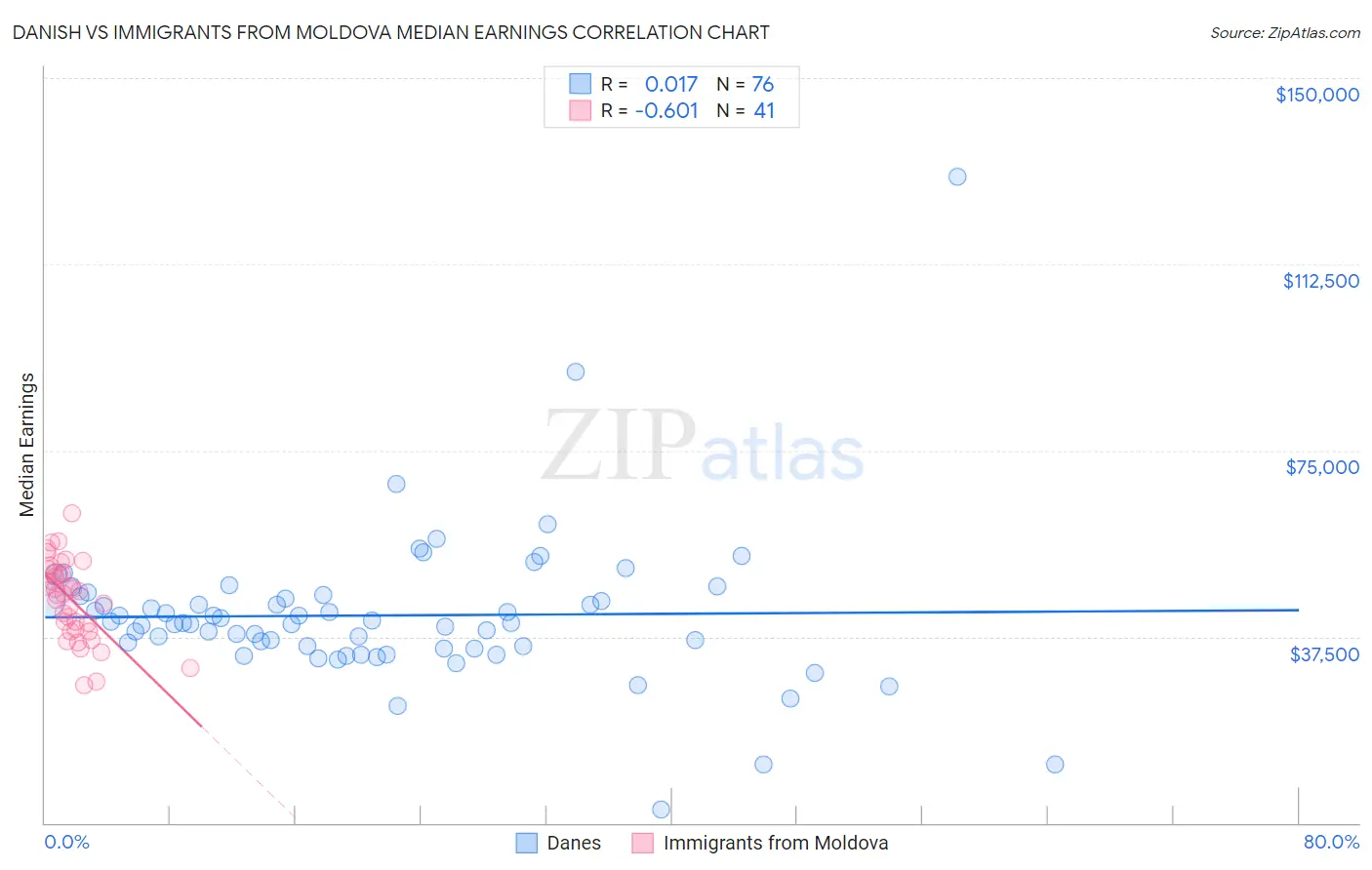 Danish vs Immigrants from Moldova Median Earnings