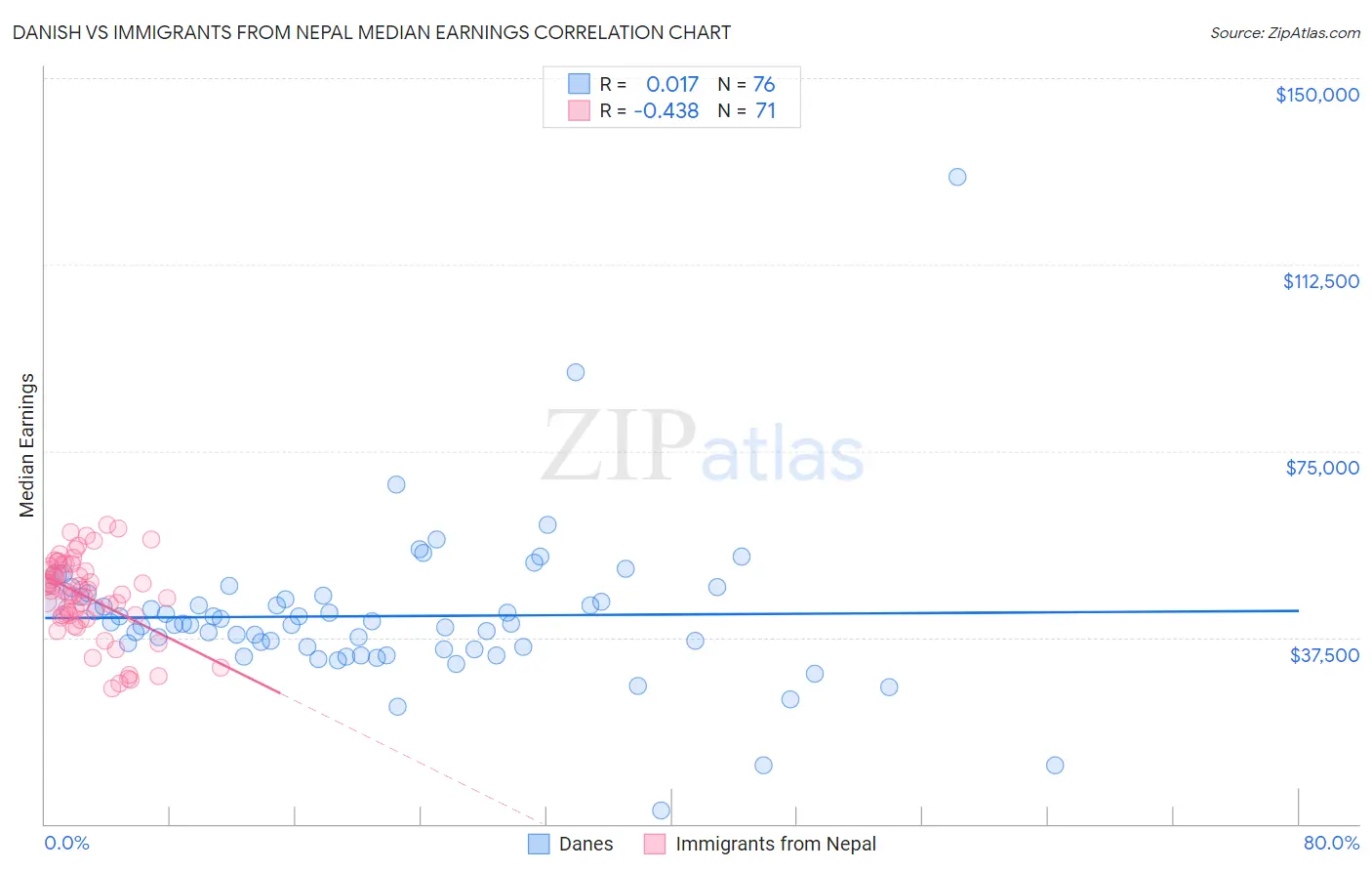 Danish vs Immigrants from Nepal Median Earnings