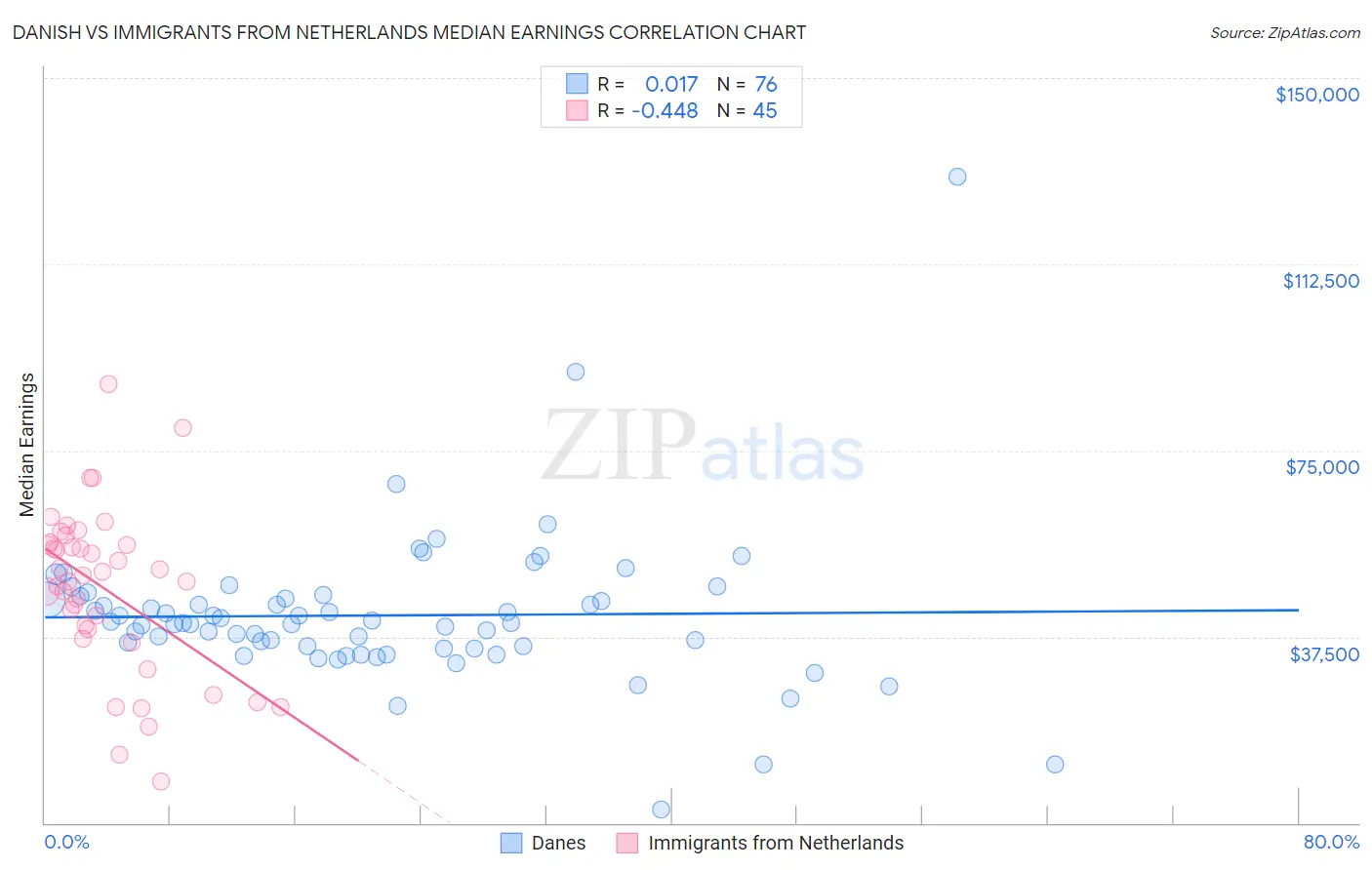 Danish vs Immigrants from Netherlands Median Earnings