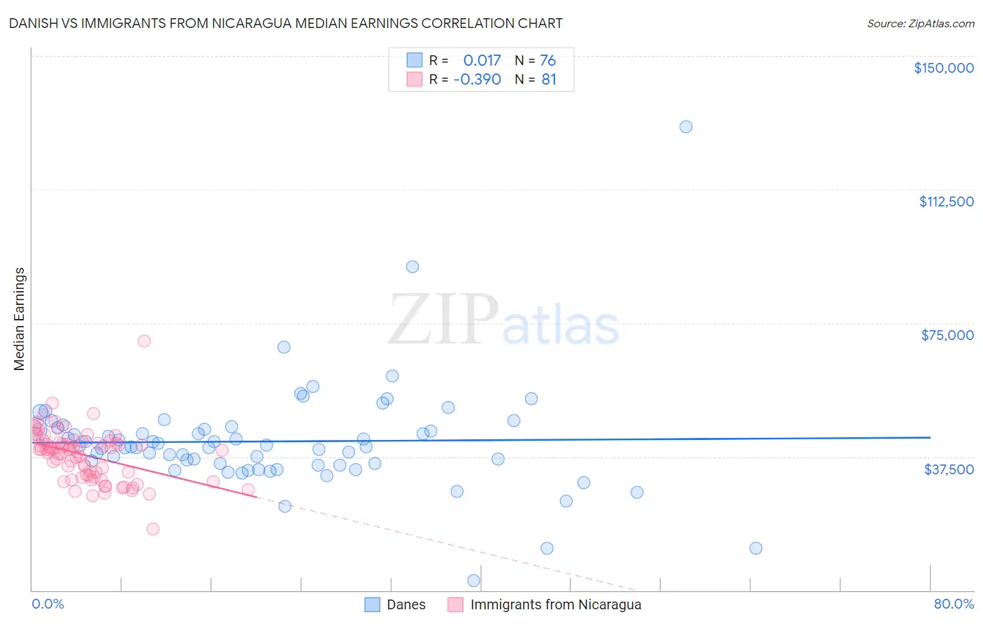 Danish vs Immigrants from Nicaragua Median Earnings