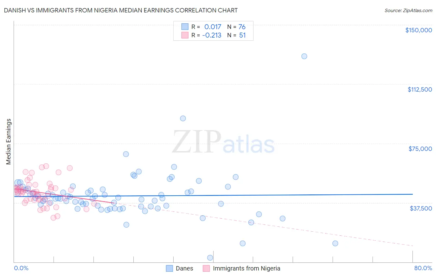 Danish vs Immigrants from Nigeria Median Earnings