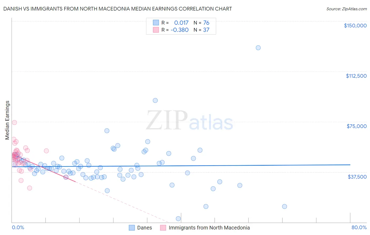Danish vs Immigrants from North Macedonia Median Earnings
