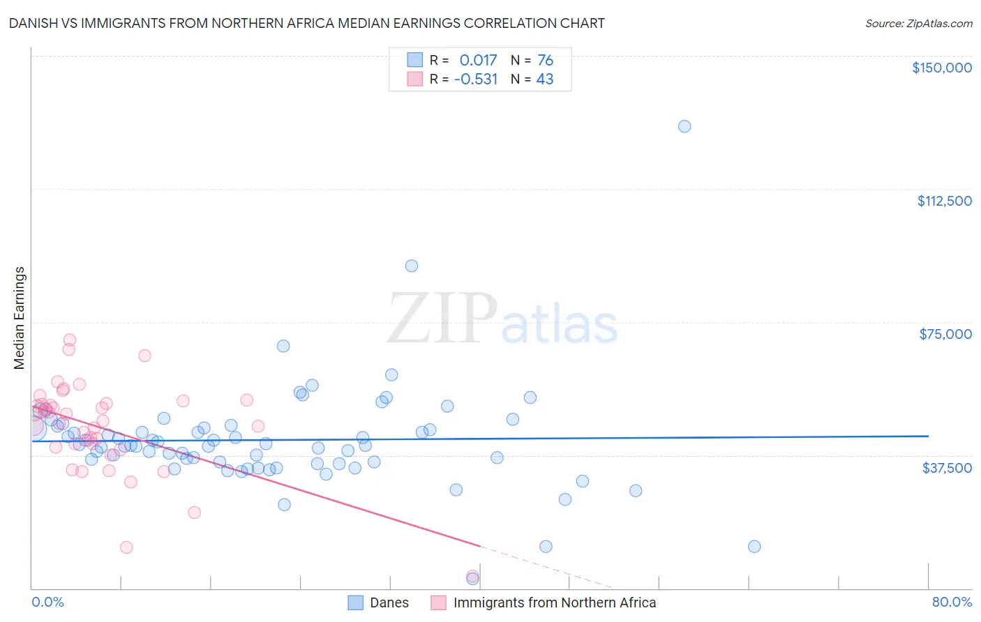 Danish vs Immigrants from Northern Africa Median Earnings