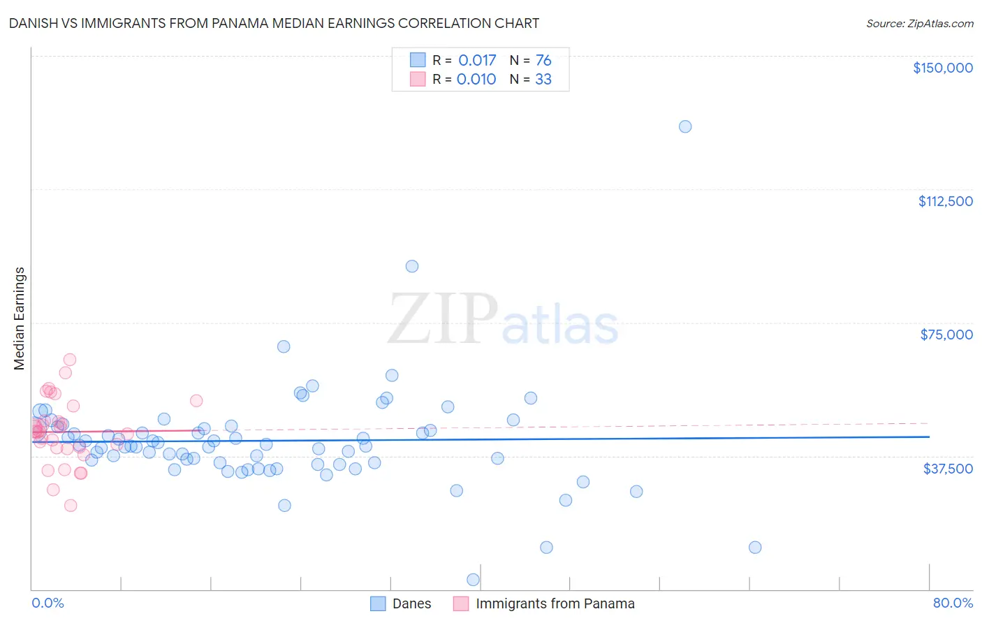 Danish vs Immigrants from Panama Median Earnings