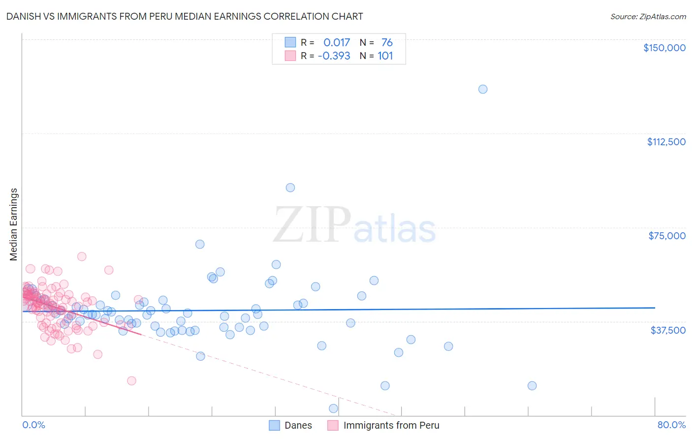 Danish vs Immigrants from Peru Median Earnings