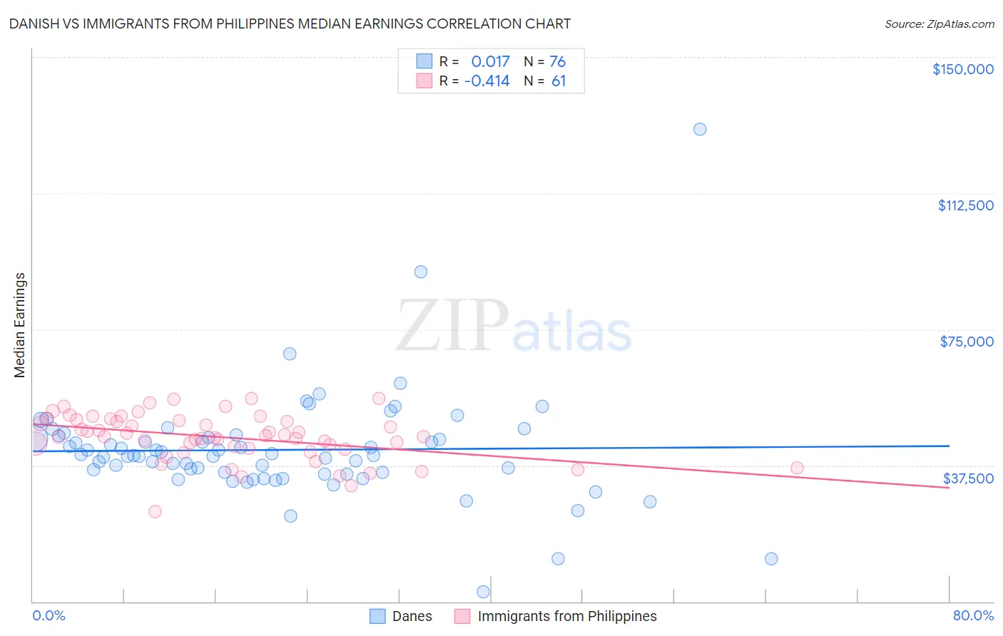 Danish vs Immigrants from Philippines Median Earnings