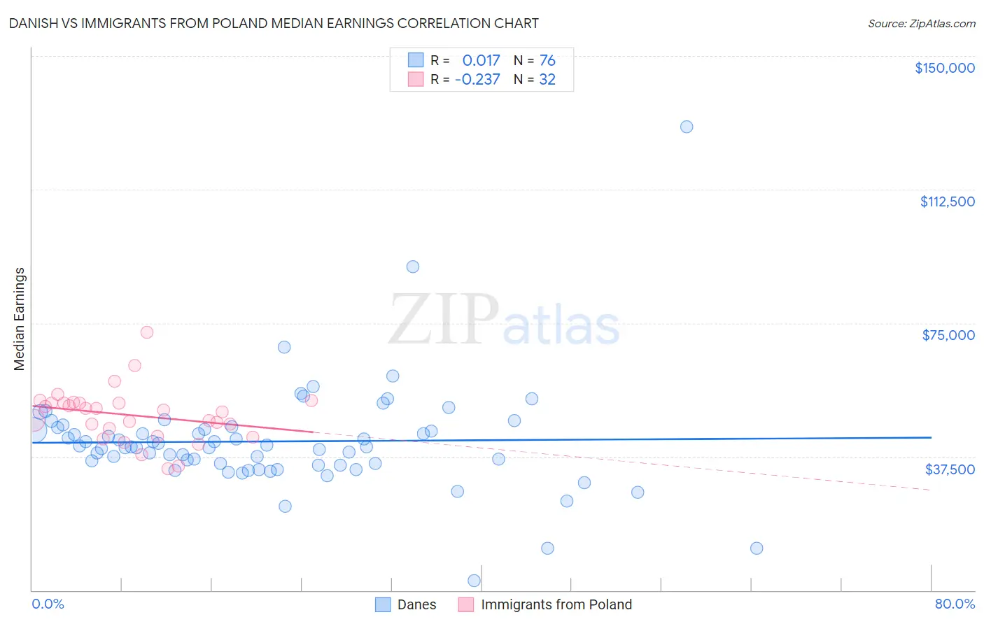 Danish vs Immigrants from Poland Median Earnings