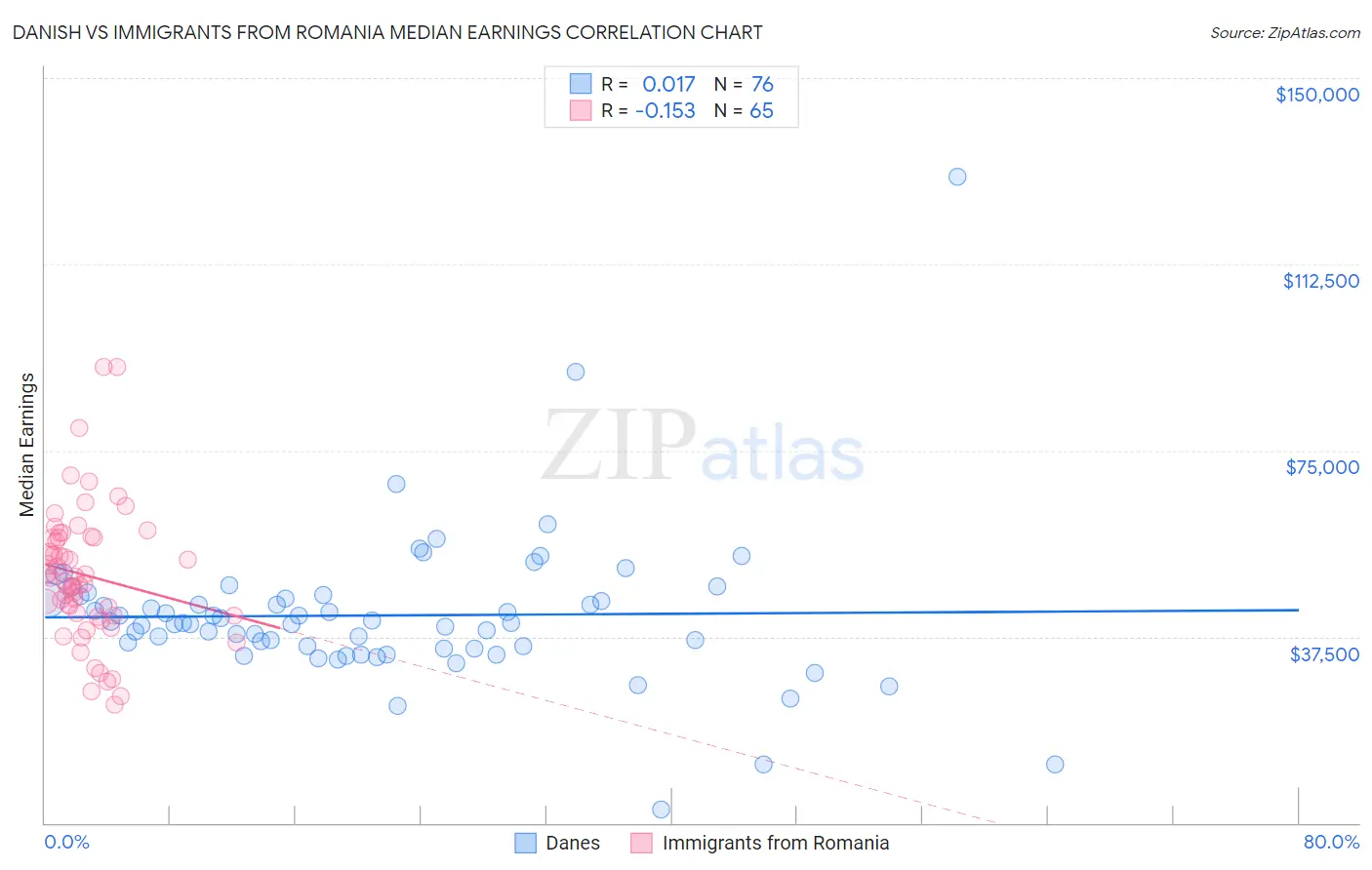 Danish vs Immigrants from Romania Median Earnings