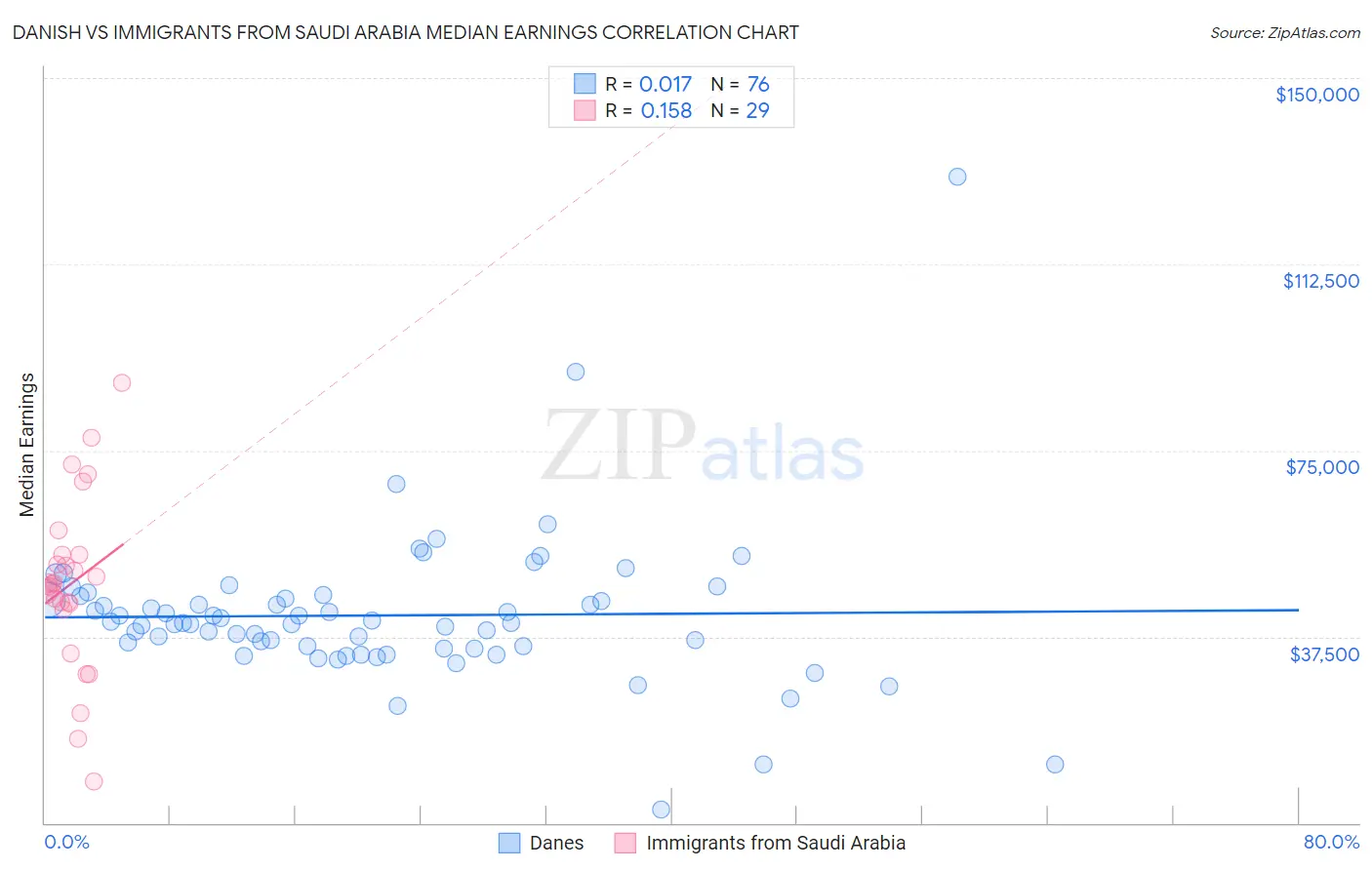 Danish vs Immigrants from Saudi Arabia Median Earnings