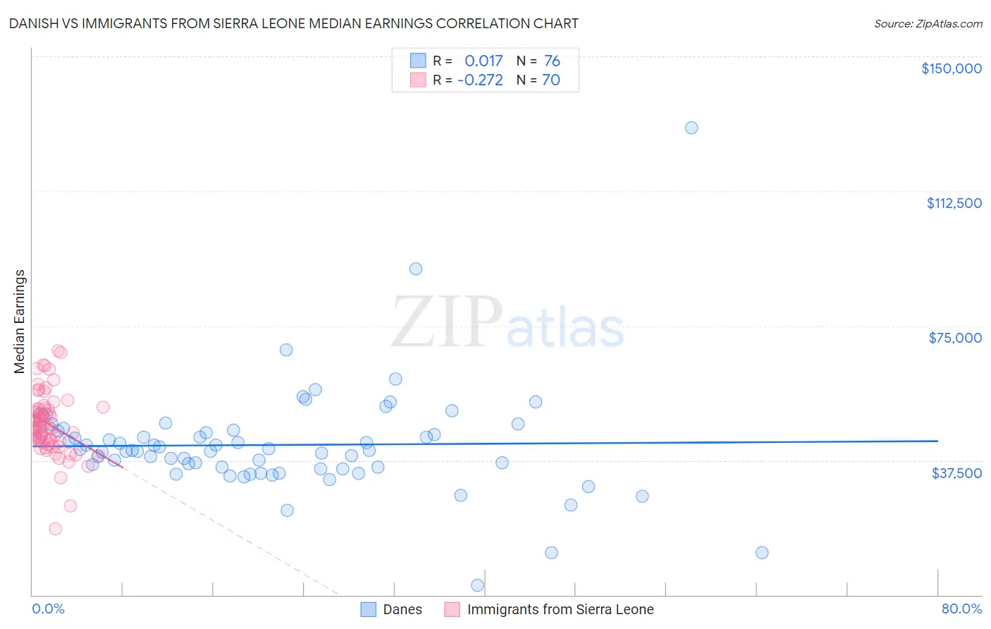 Danish vs Immigrants from Sierra Leone Median Earnings