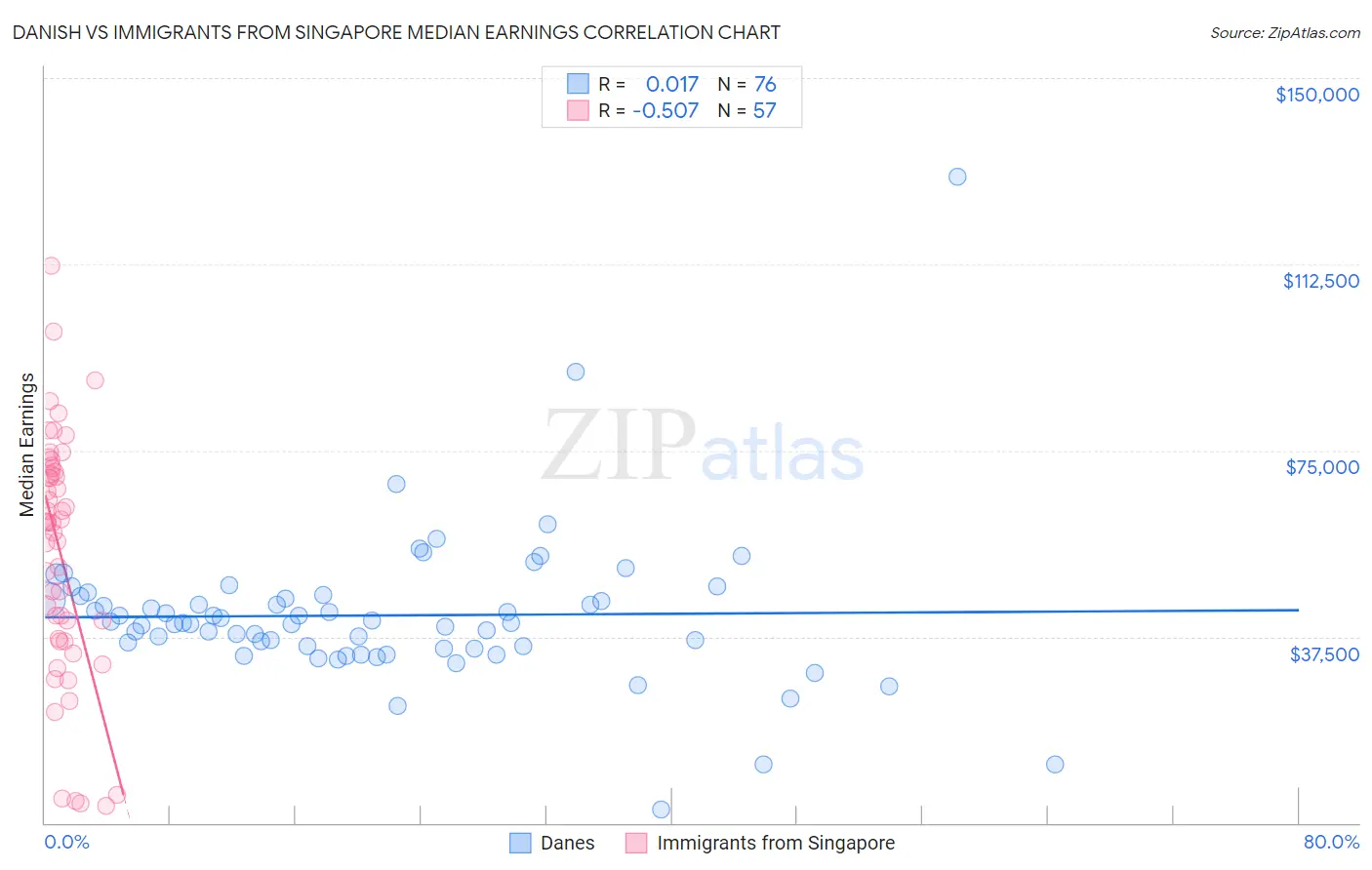 Danish vs Immigrants from Singapore Median Earnings