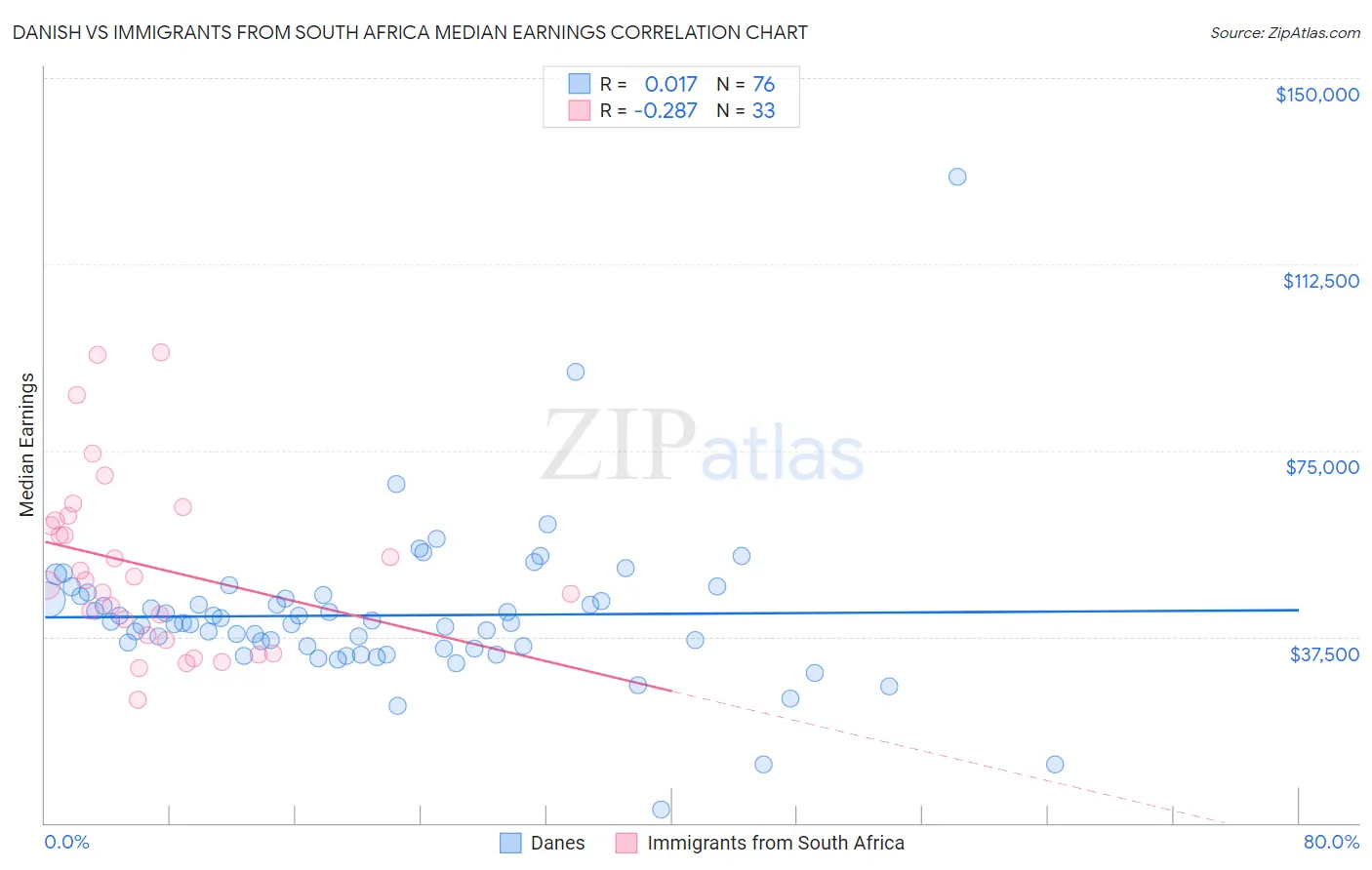 Danish vs Immigrants from South Africa Median Earnings