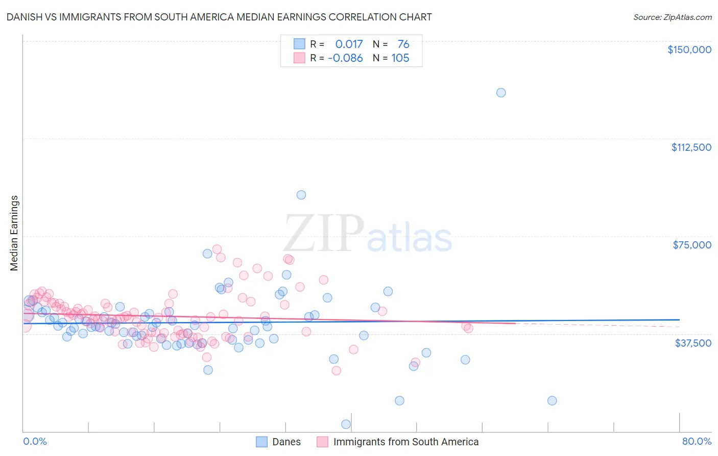 Danish vs Immigrants from South America Median Earnings