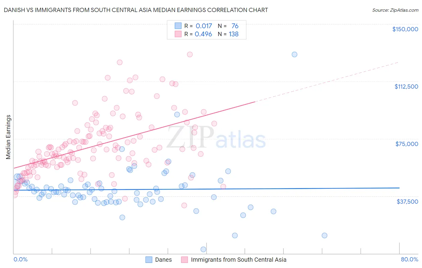Danish vs Immigrants from South Central Asia Median Earnings