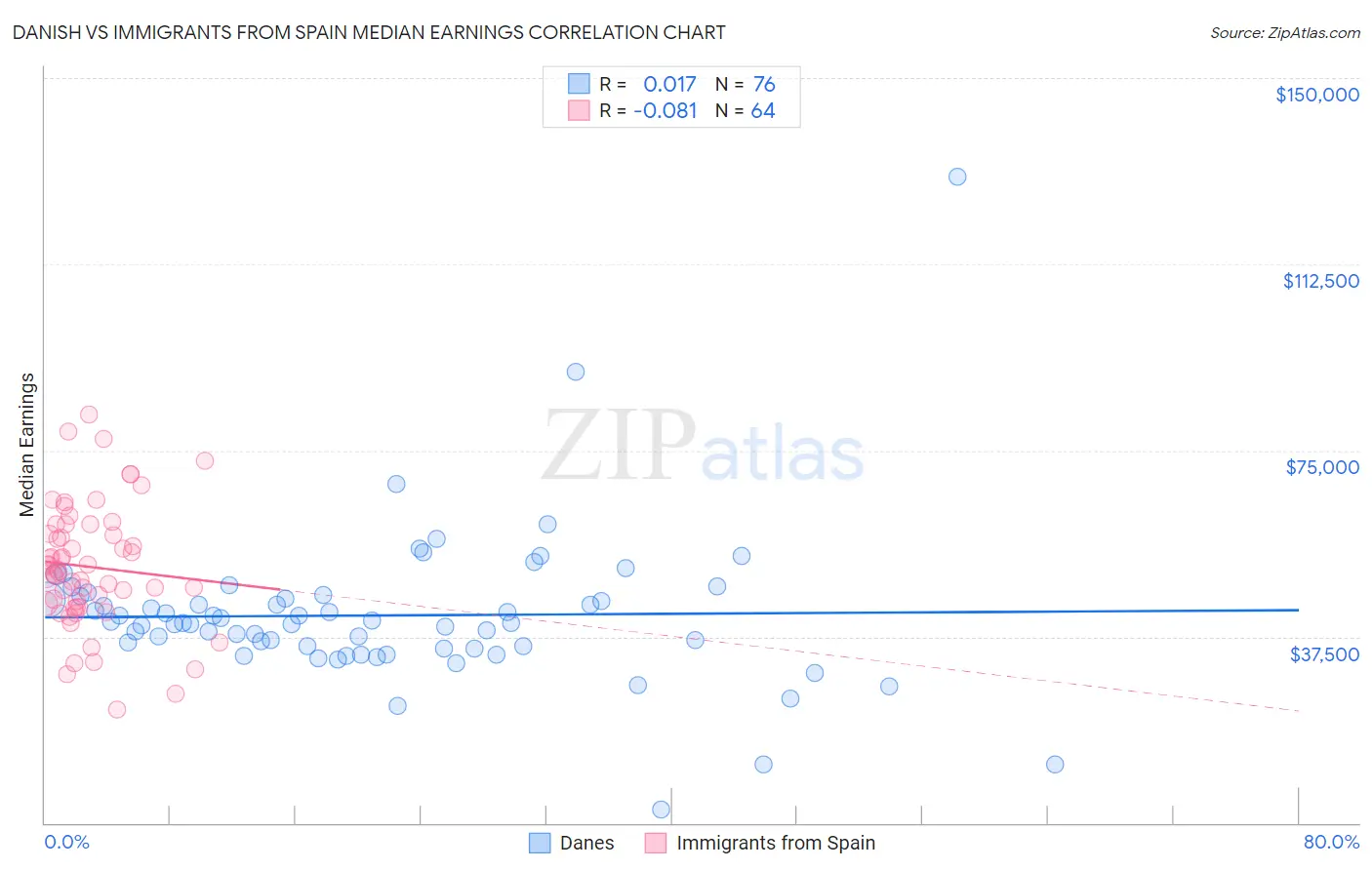 Danish vs Immigrants from Spain Median Earnings