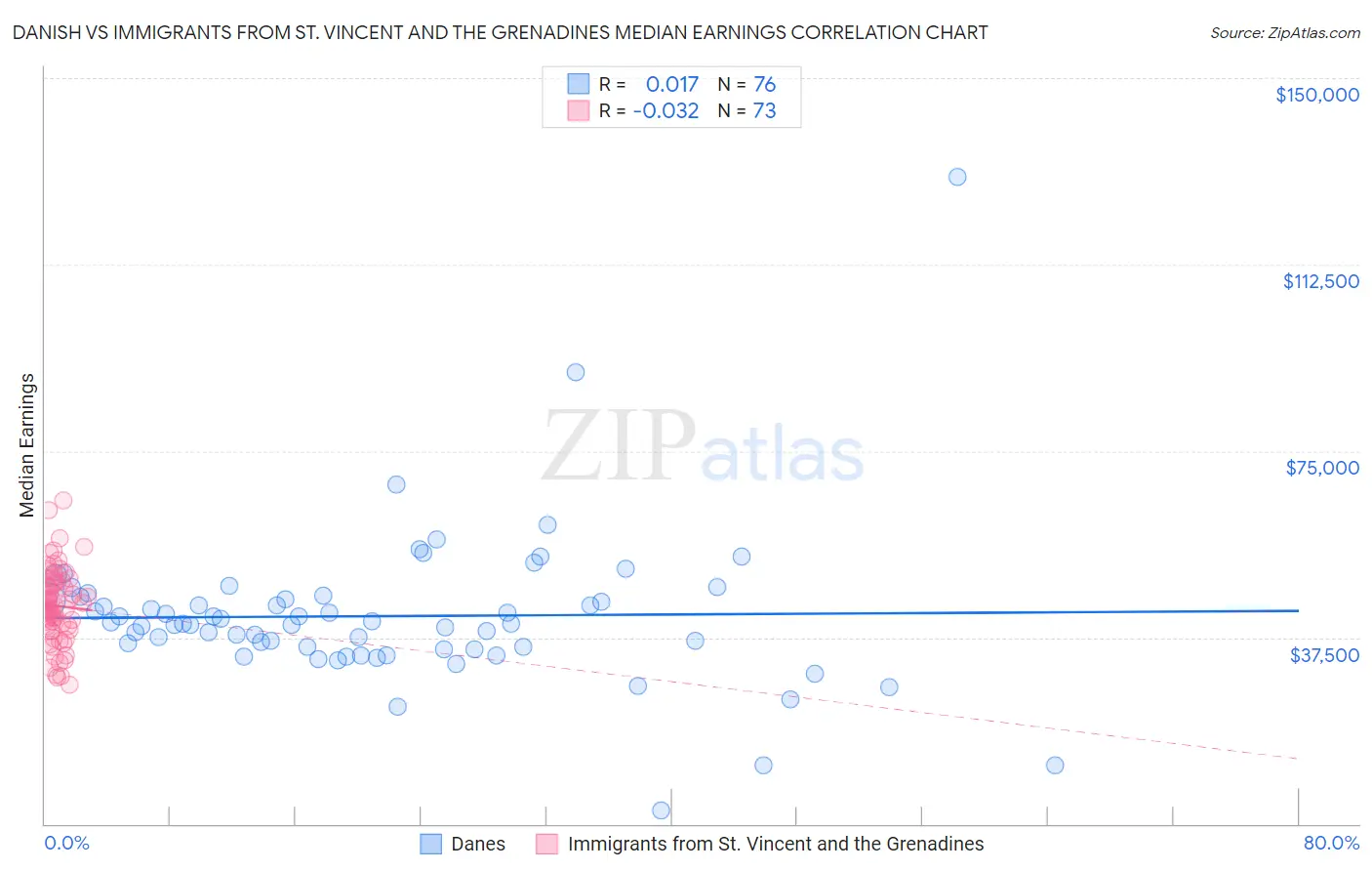 Danish vs Immigrants from St. Vincent and the Grenadines Median Earnings