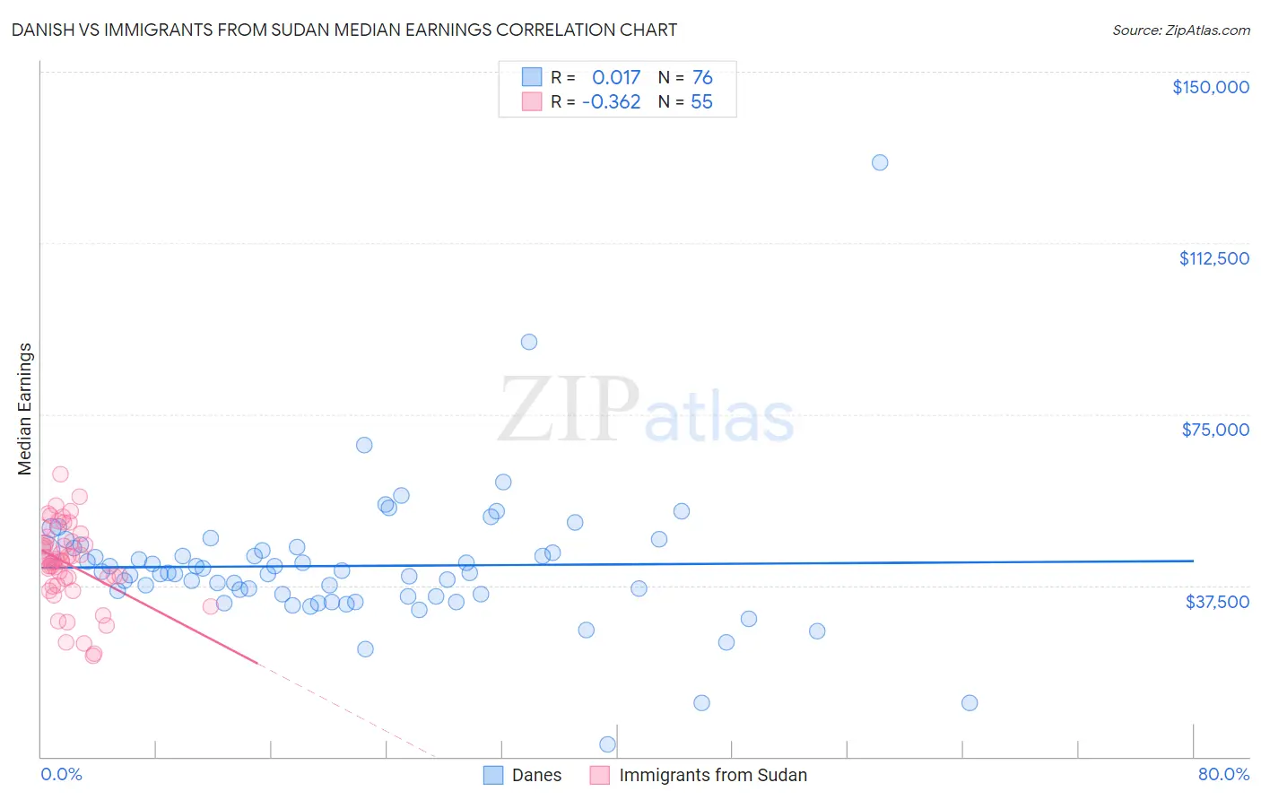 Danish vs Immigrants from Sudan Median Earnings