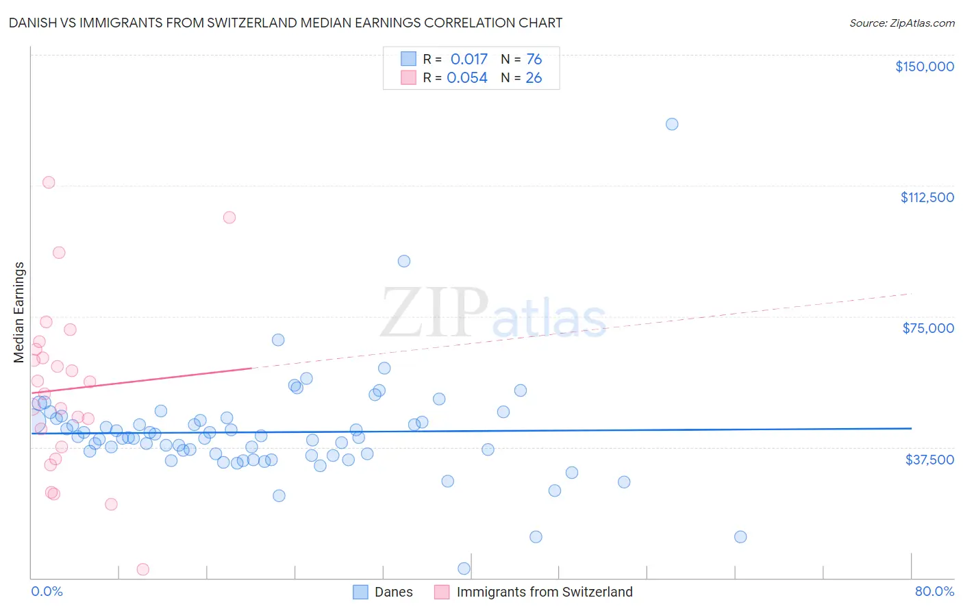 Danish vs Immigrants from Switzerland Median Earnings
