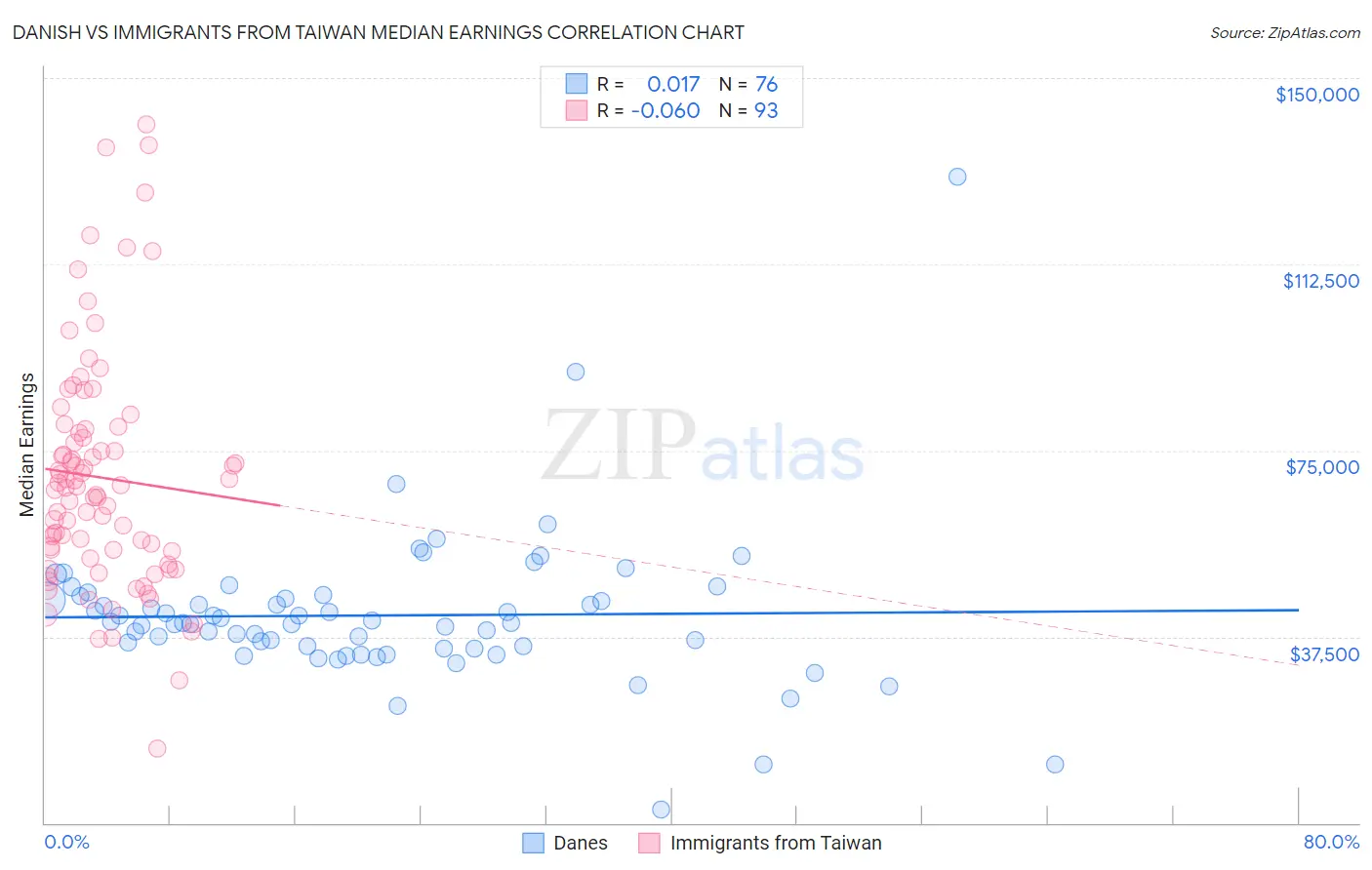 Danish vs Immigrants from Taiwan Median Earnings