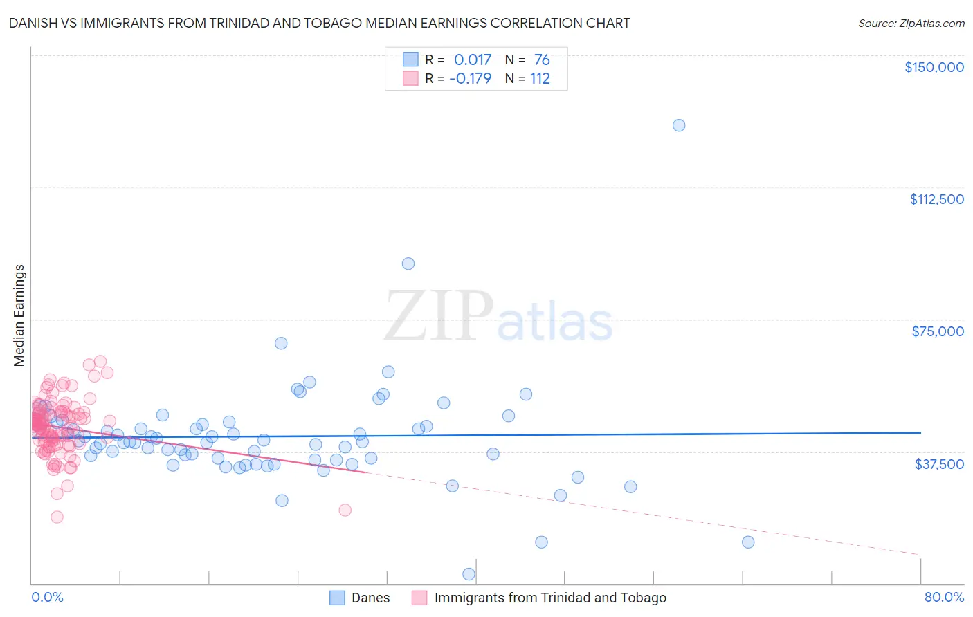 Danish vs Immigrants from Trinidad and Tobago Median Earnings