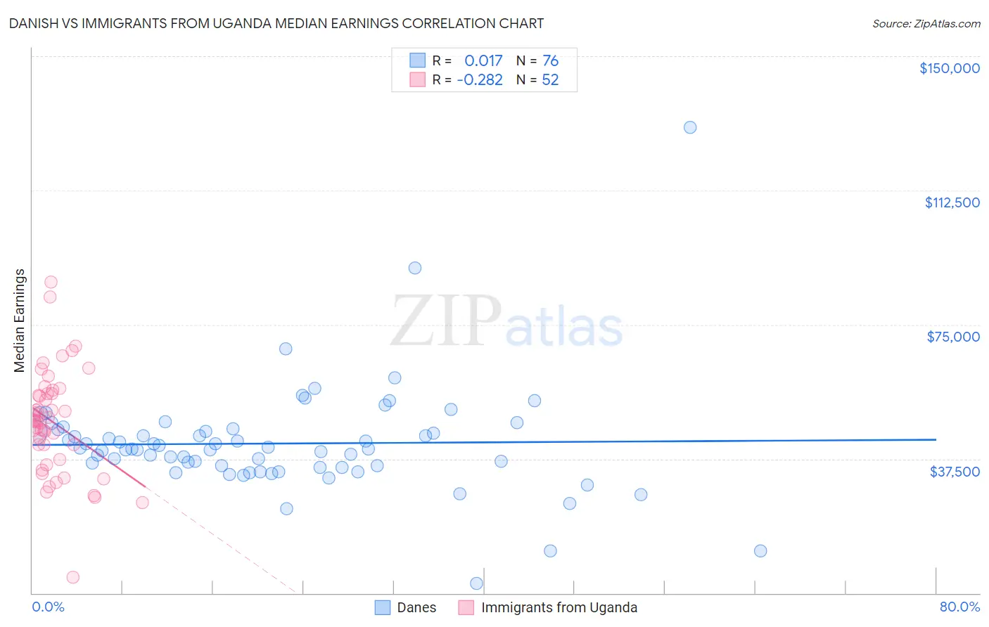 Danish vs Immigrants from Uganda Median Earnings