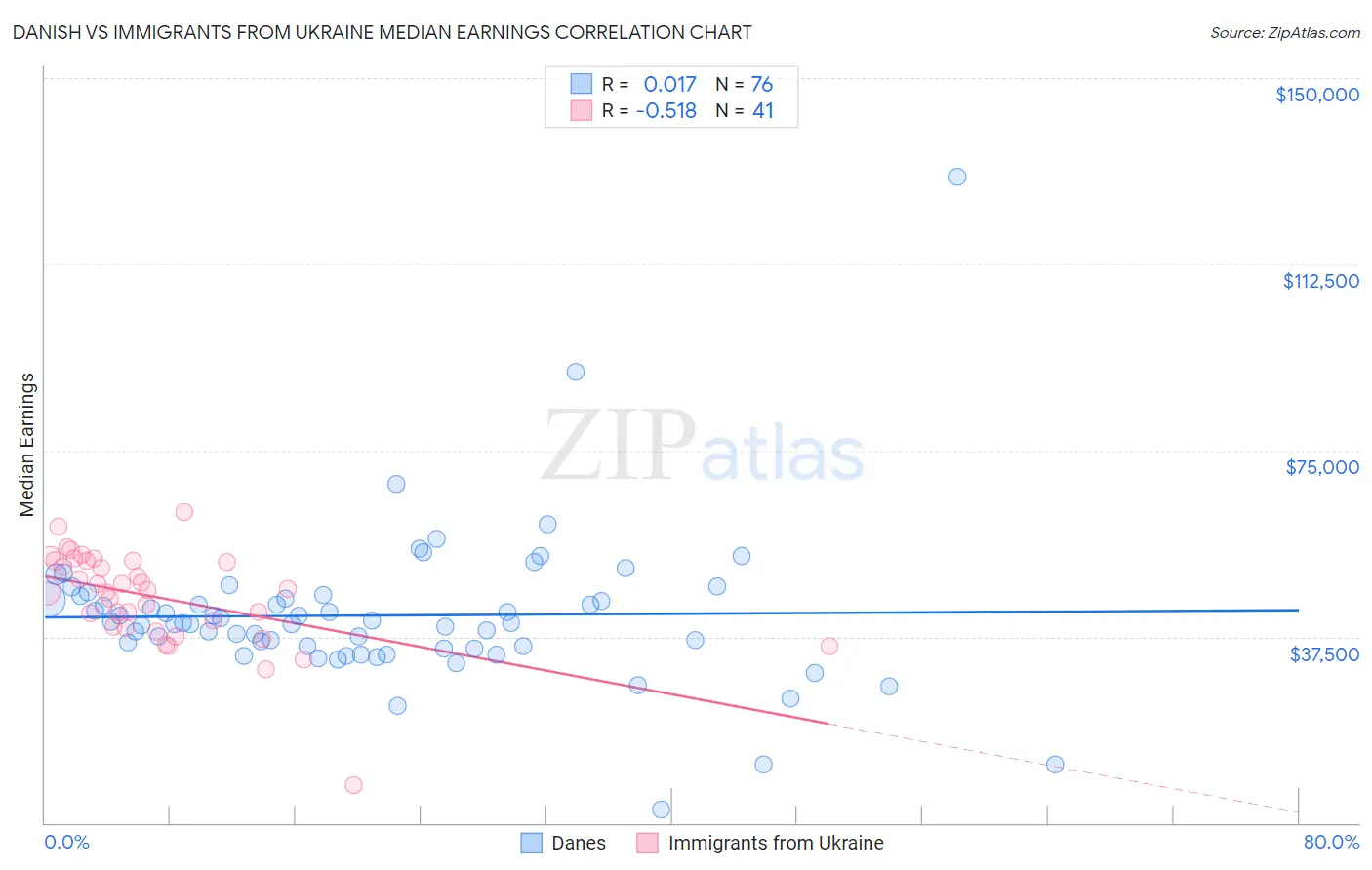 Danish vs Immigrants from Ukraine Median Earnings