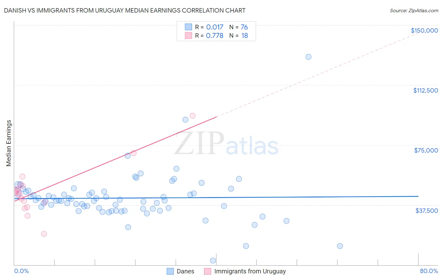 Danish vs Immigrants from Uruguay Median Earnings